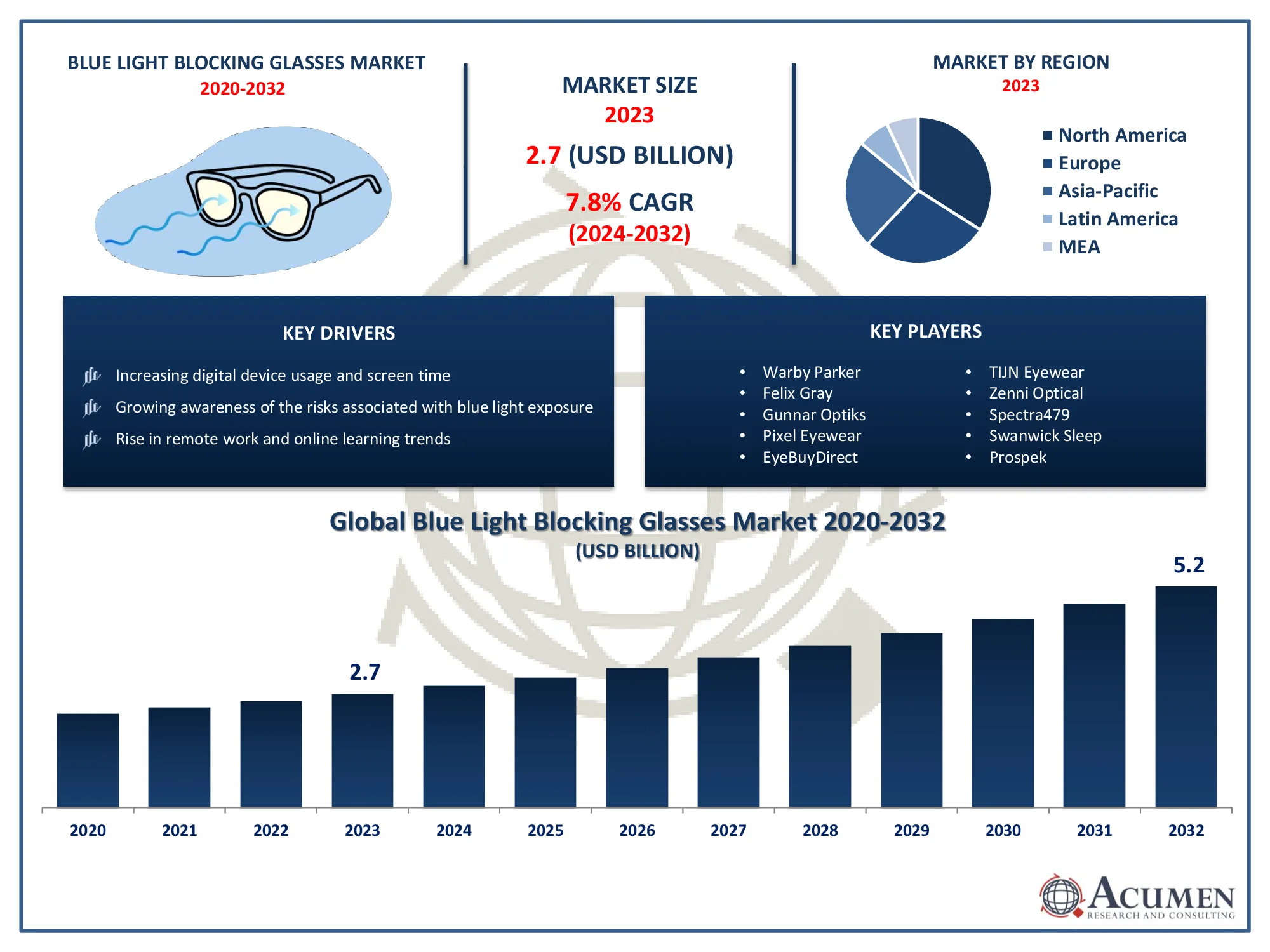 Blue Light Blocking Glasses Market Size Blue Light Blocking Glasses Market Trends