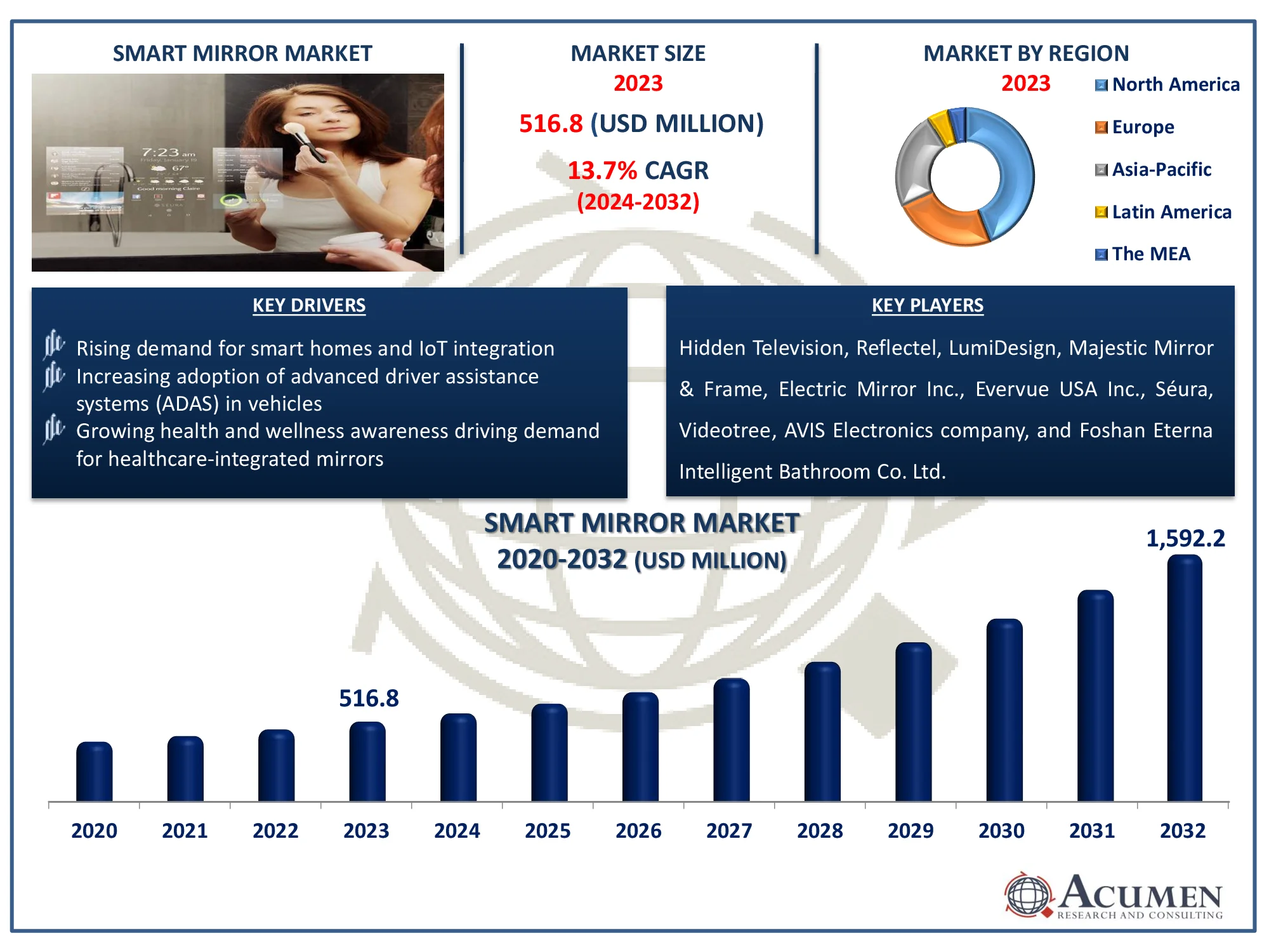 Smart Mirror Market Size Smart Mirror Market Highlights