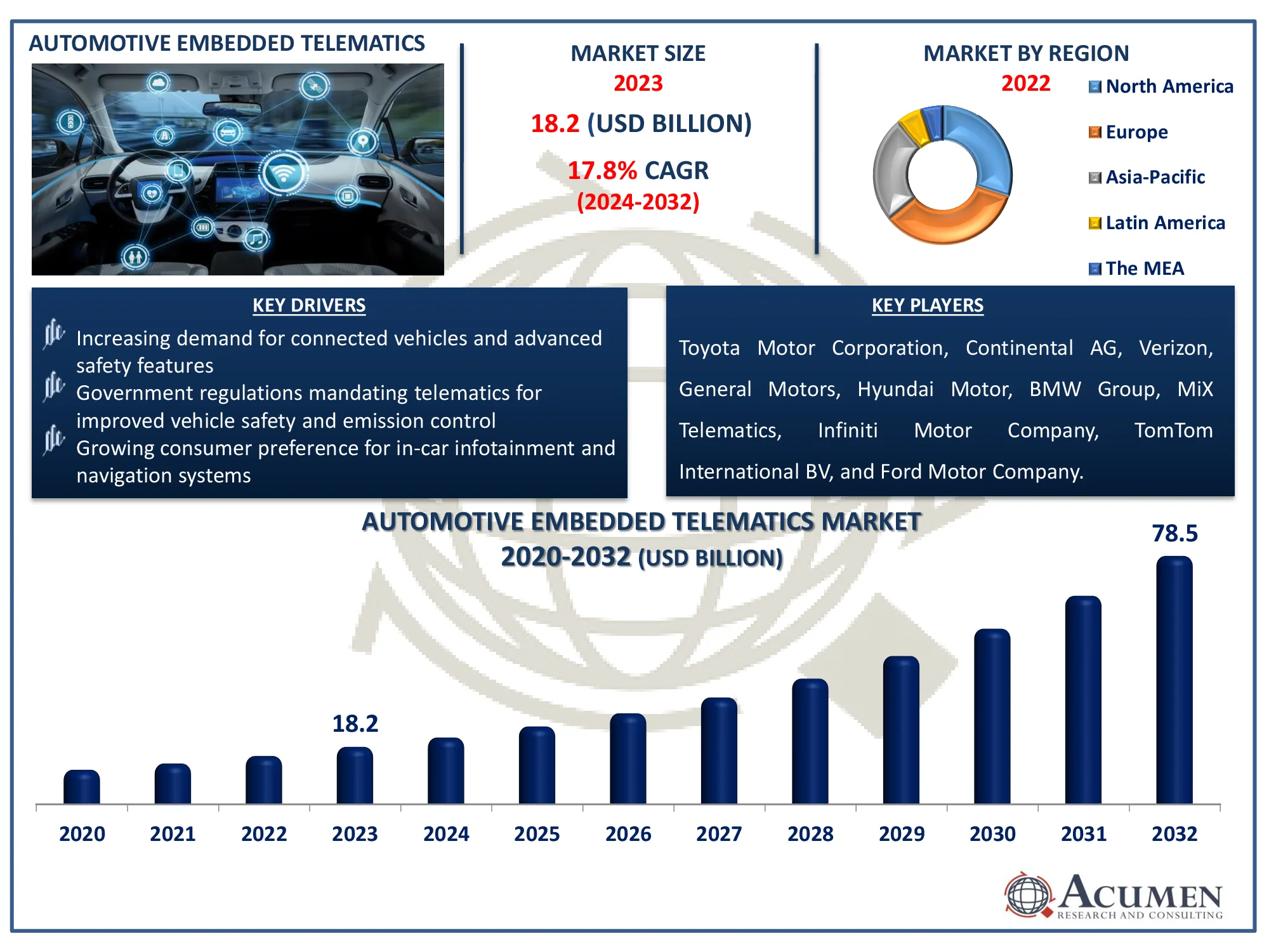 Automotive Embedded Telematics Market Size Automotive Embedded Telematics Market Dynamics