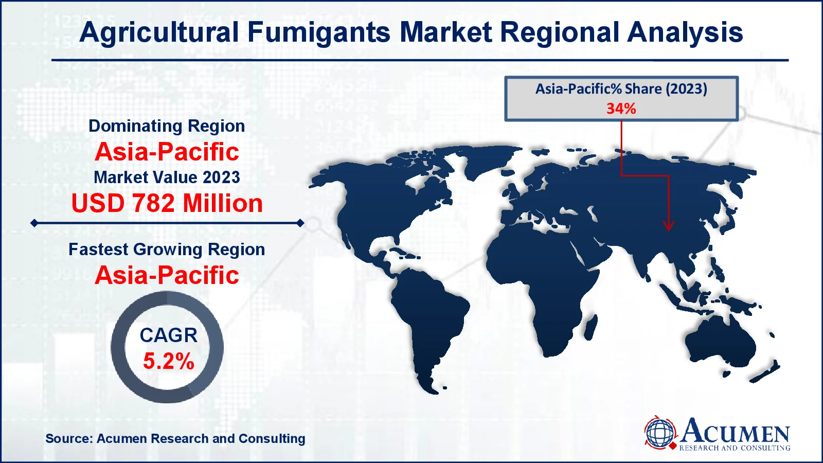 Agricultural Fumigants Market Share Agricultural Fumigants Market Drivers