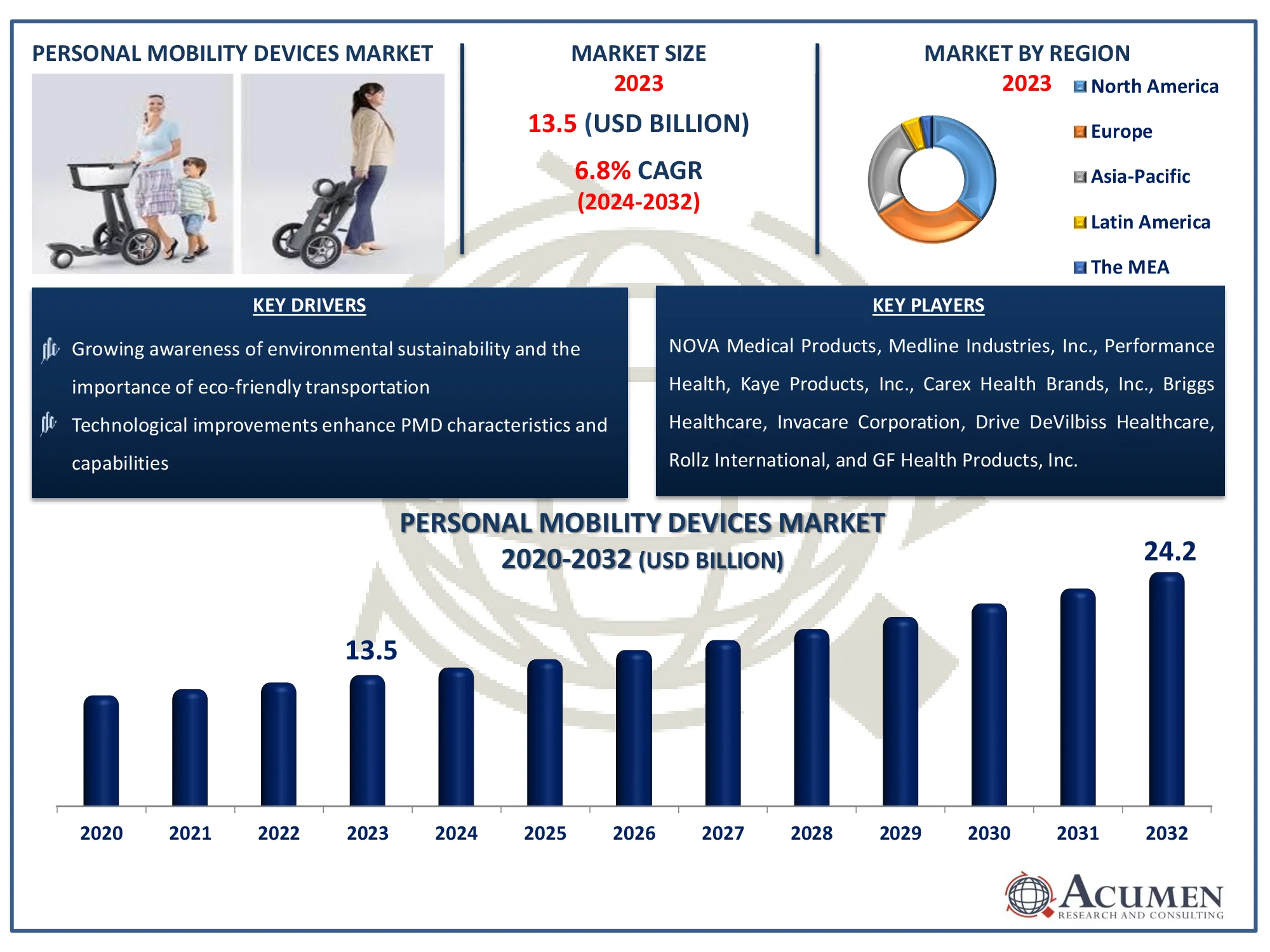 Personal Mobility Devices Market Size Personal Mobility Devices Market Dynamics