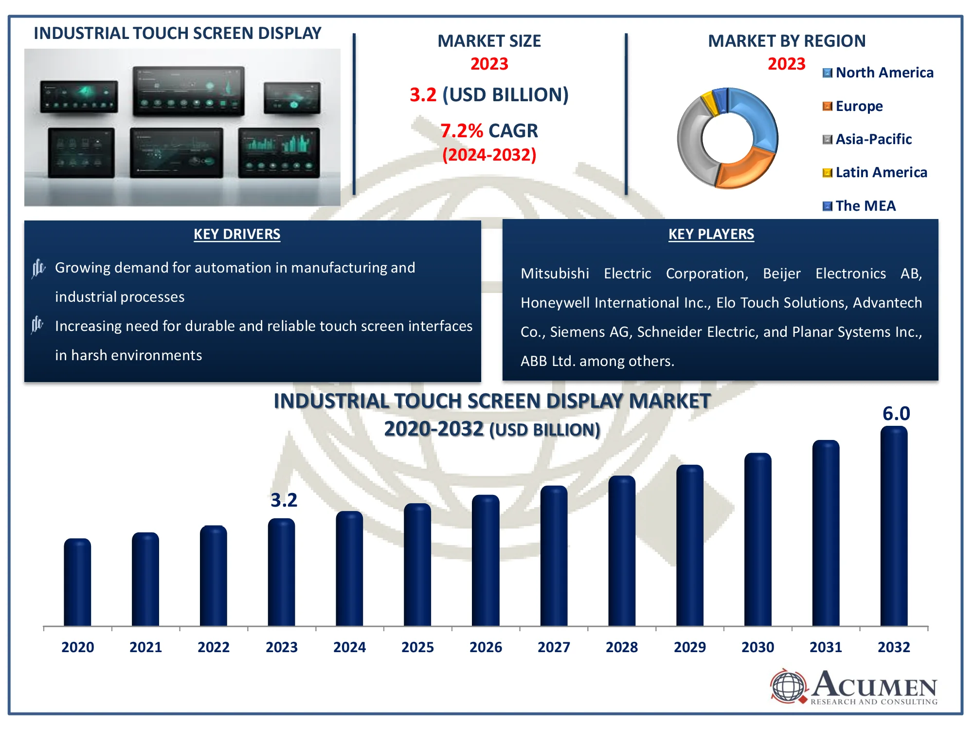 Industrial Touch Screen Display Market Size Industrial Touch Screen Display Market Dynamics