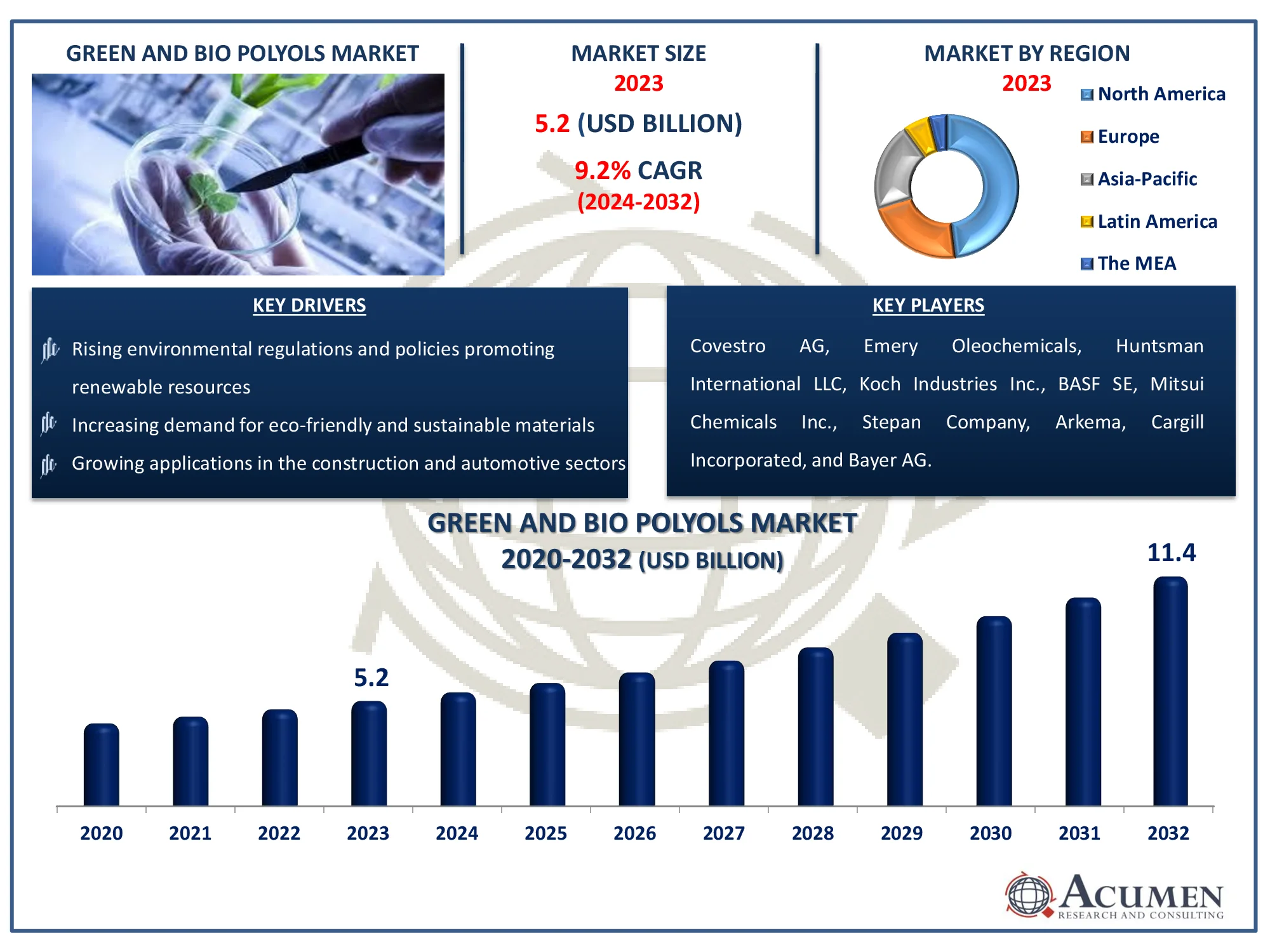 Green And Bio Polyols Market Size Green And Bio Polyols Market Highlights