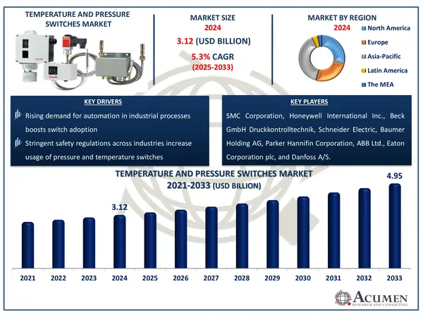 Temperature and Pressure Switches Market Analysis Report