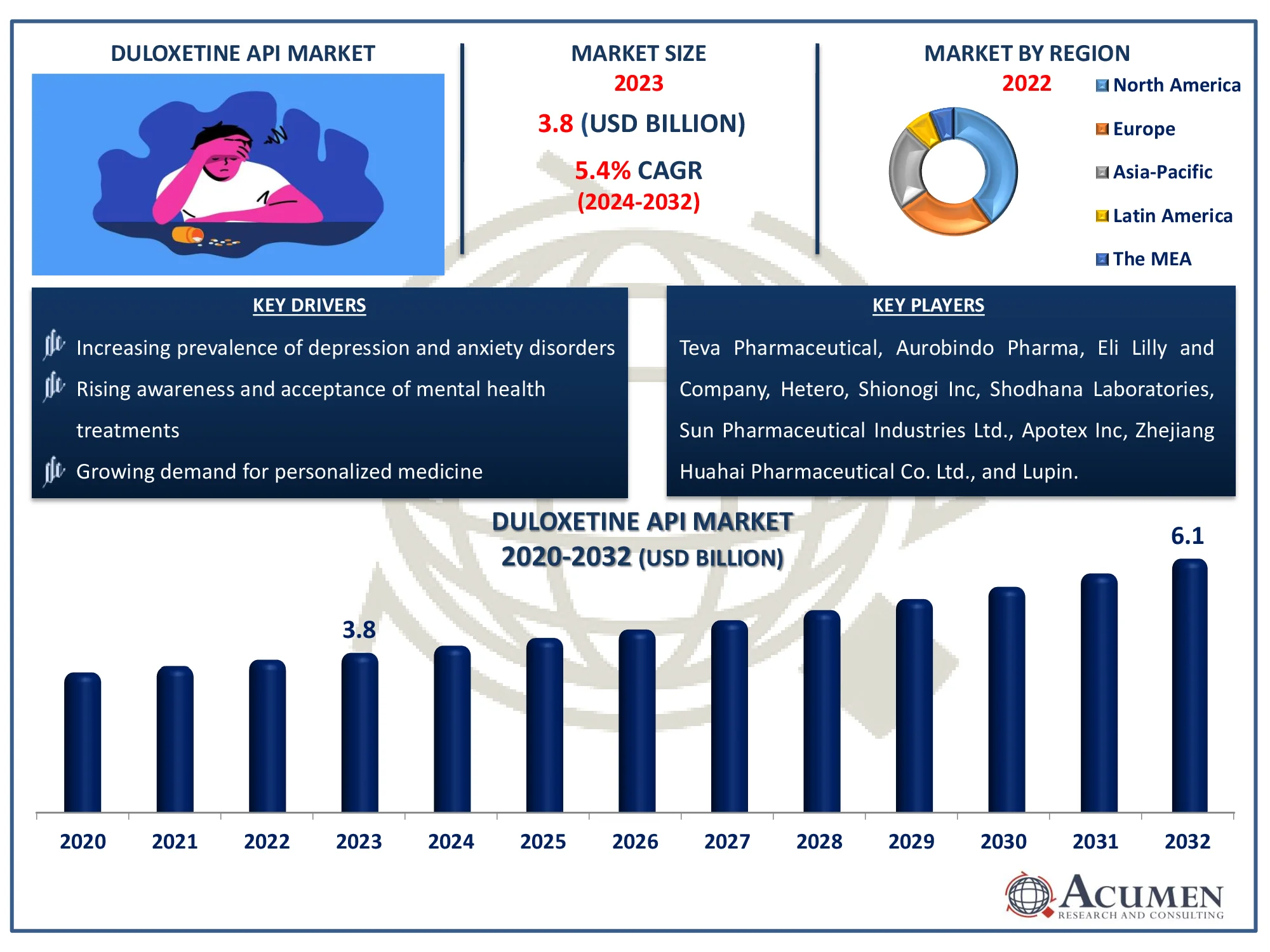 Duloxetine API Market Size Duloxetine API Market Dynamics
