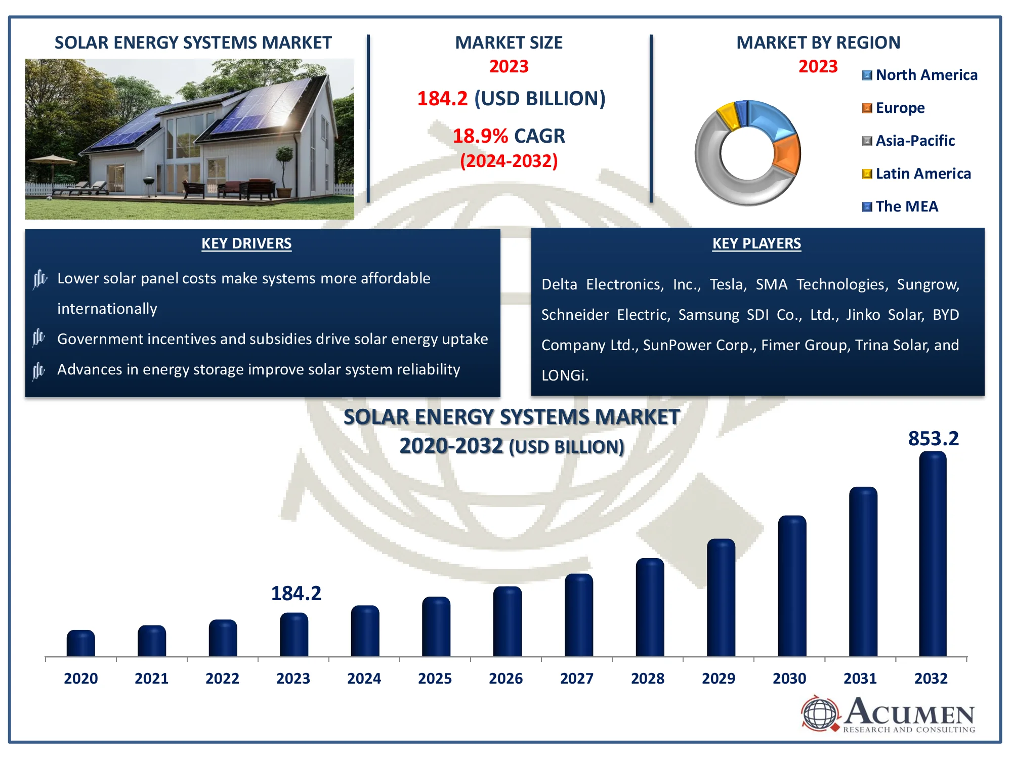 Solar Energy Systems Market Size Solar Energy Systems Market Dynamics
