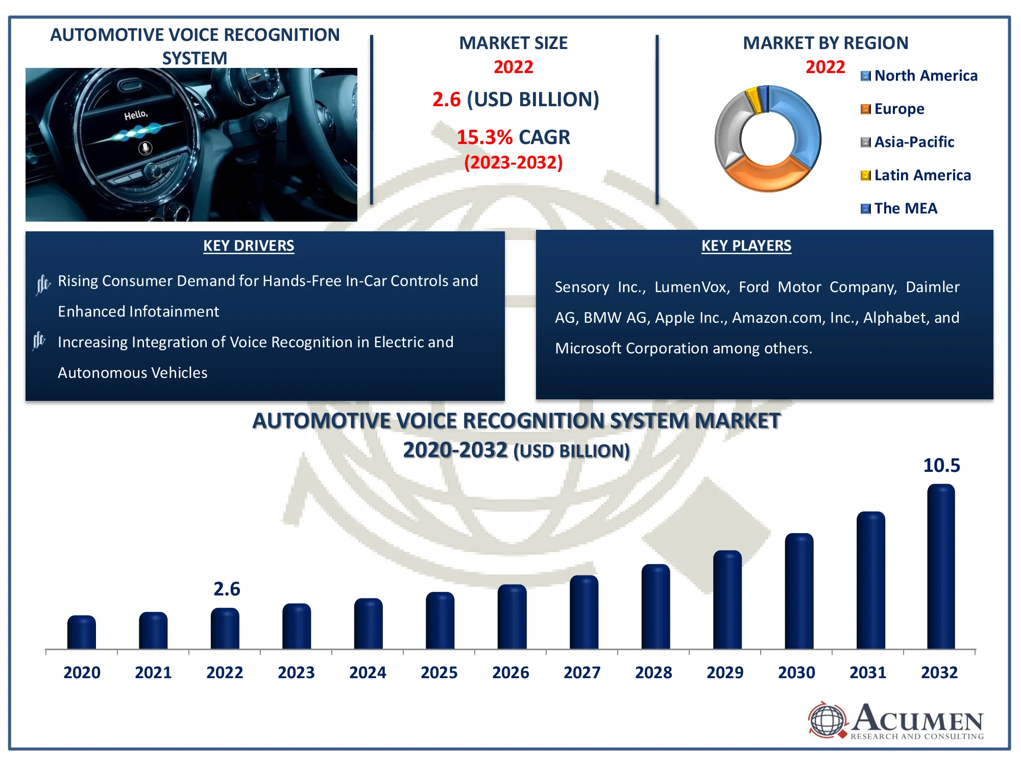 Automotive Voice Recognition System Market Report Automotive Voice Recognition System Market Dynamics