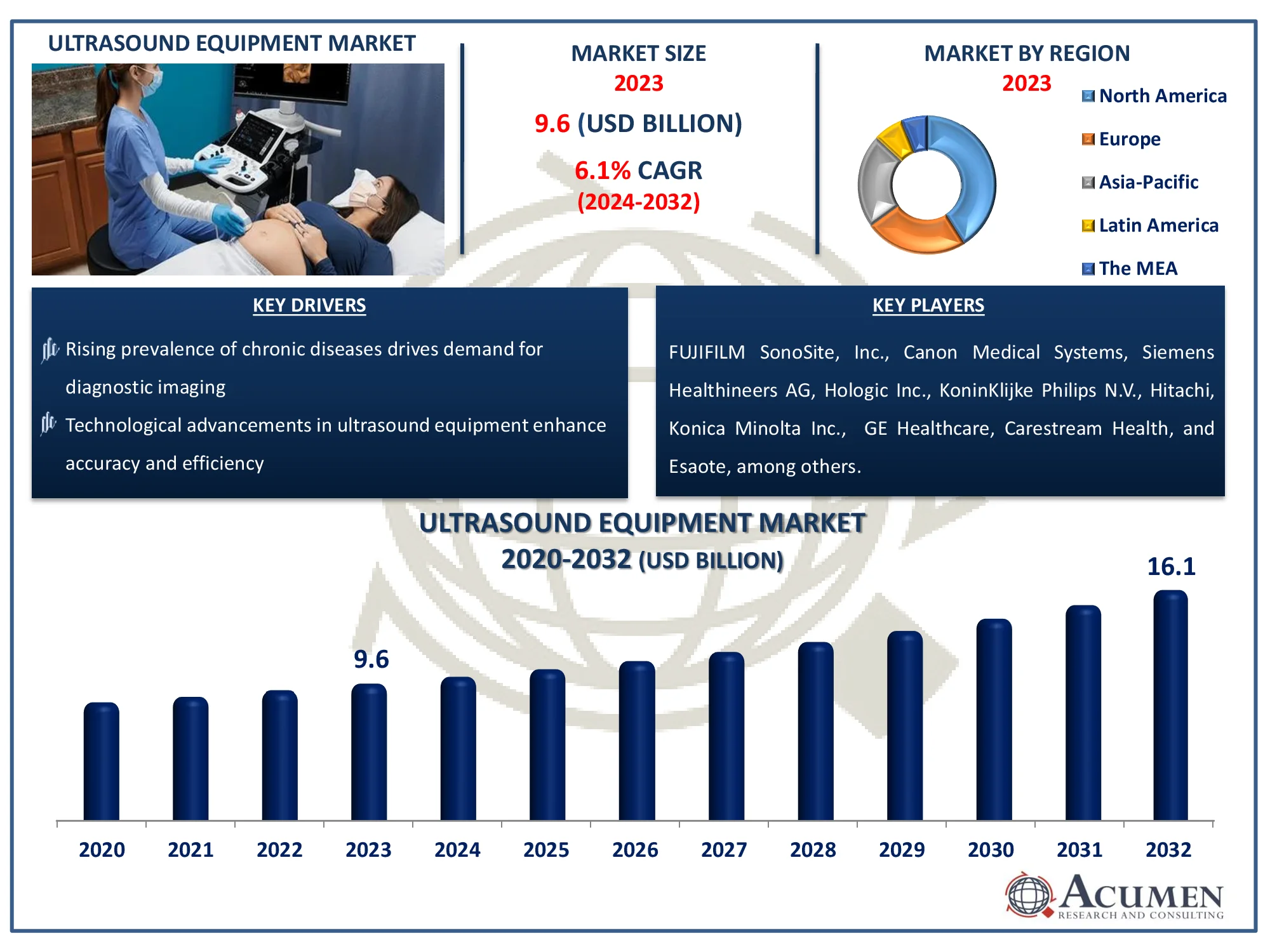 Ultrasound Equipment Market Analysis Report Ultrasound Equipment Market Size