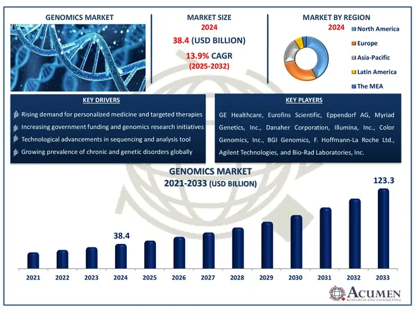 Genomics Market Size Genomics Market Highlights
