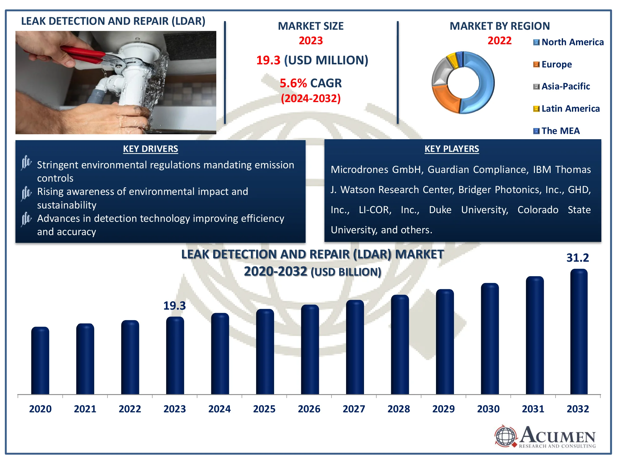 Leak Detection and Repair (LDAR) Market Highlights