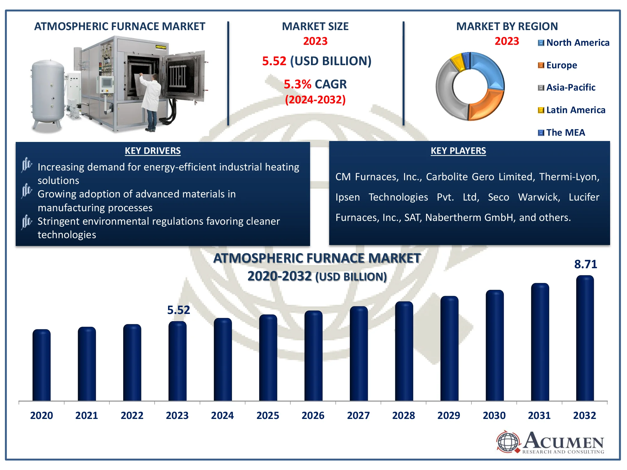 Atmospheric Furnace Market Size Atmospheric Furnace Market Highlights
