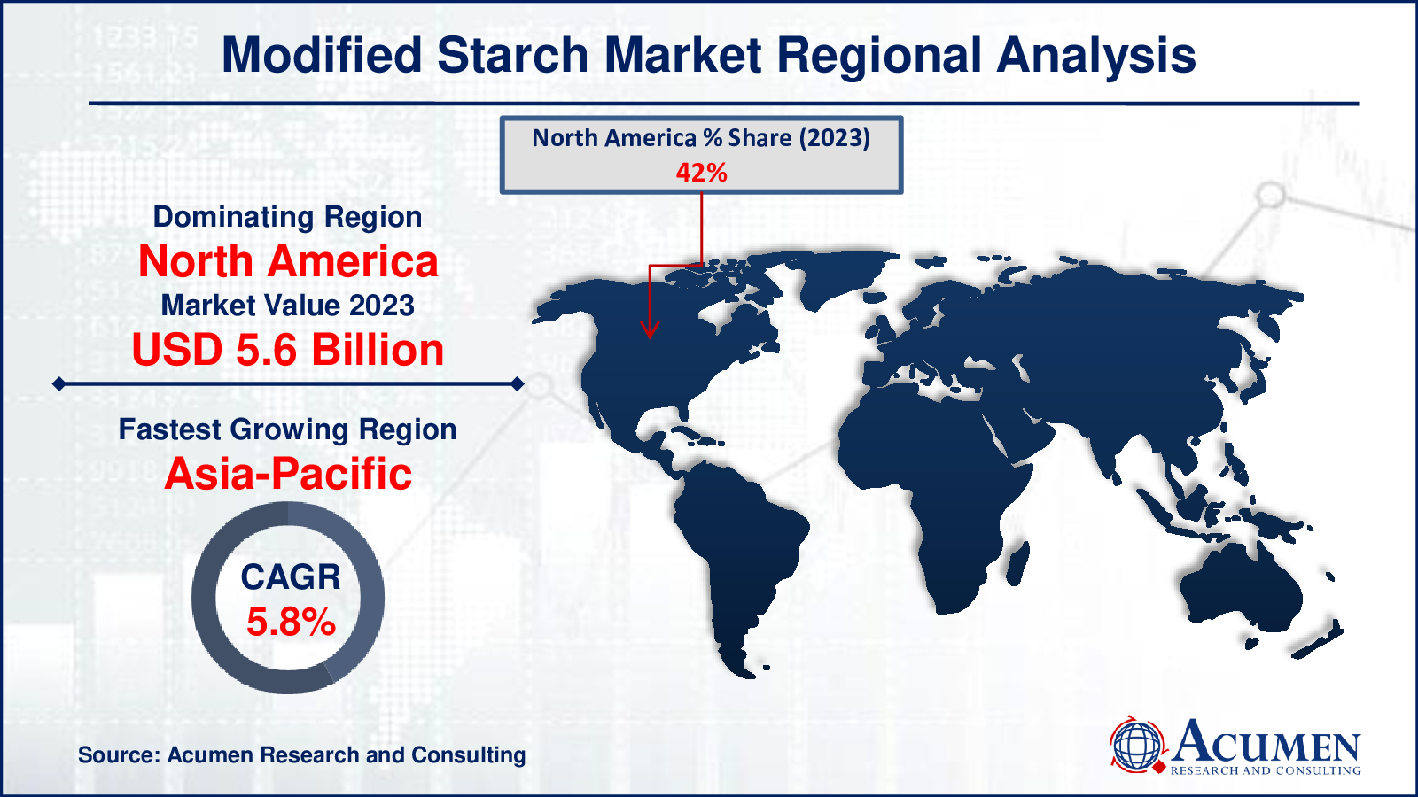 Modified Starch Market Share Modified Starch Market Drivers