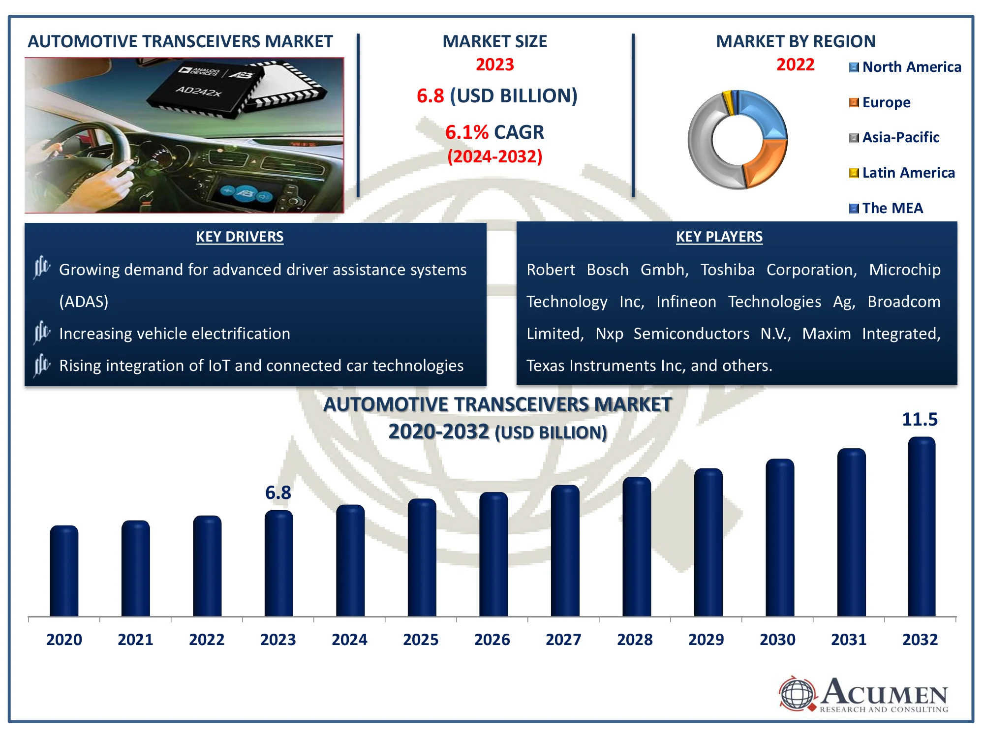 Automotive Transceivers Market Size Automotive Transceivers Market Trends