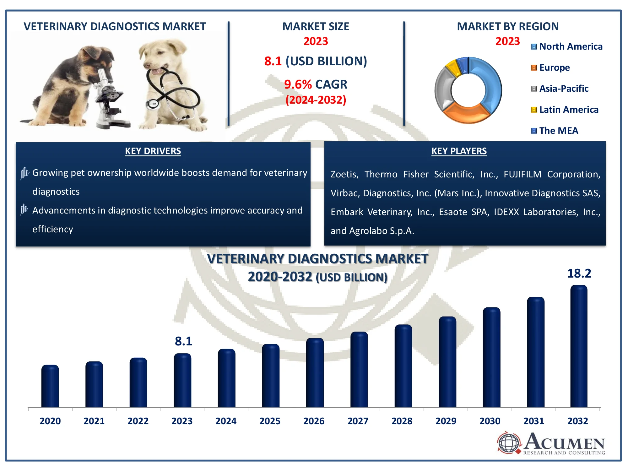 Veterinary Diagnostics Market Size Veterinary Diagnostics Market Dynamics
