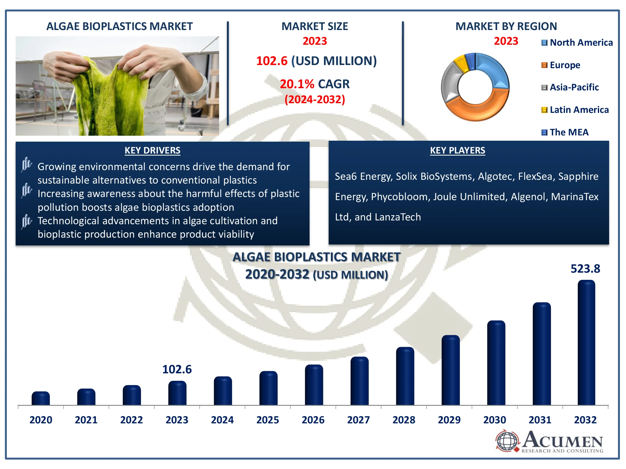 Algae Bioplastics Market Size Algae Bioplastics Market Dynamics