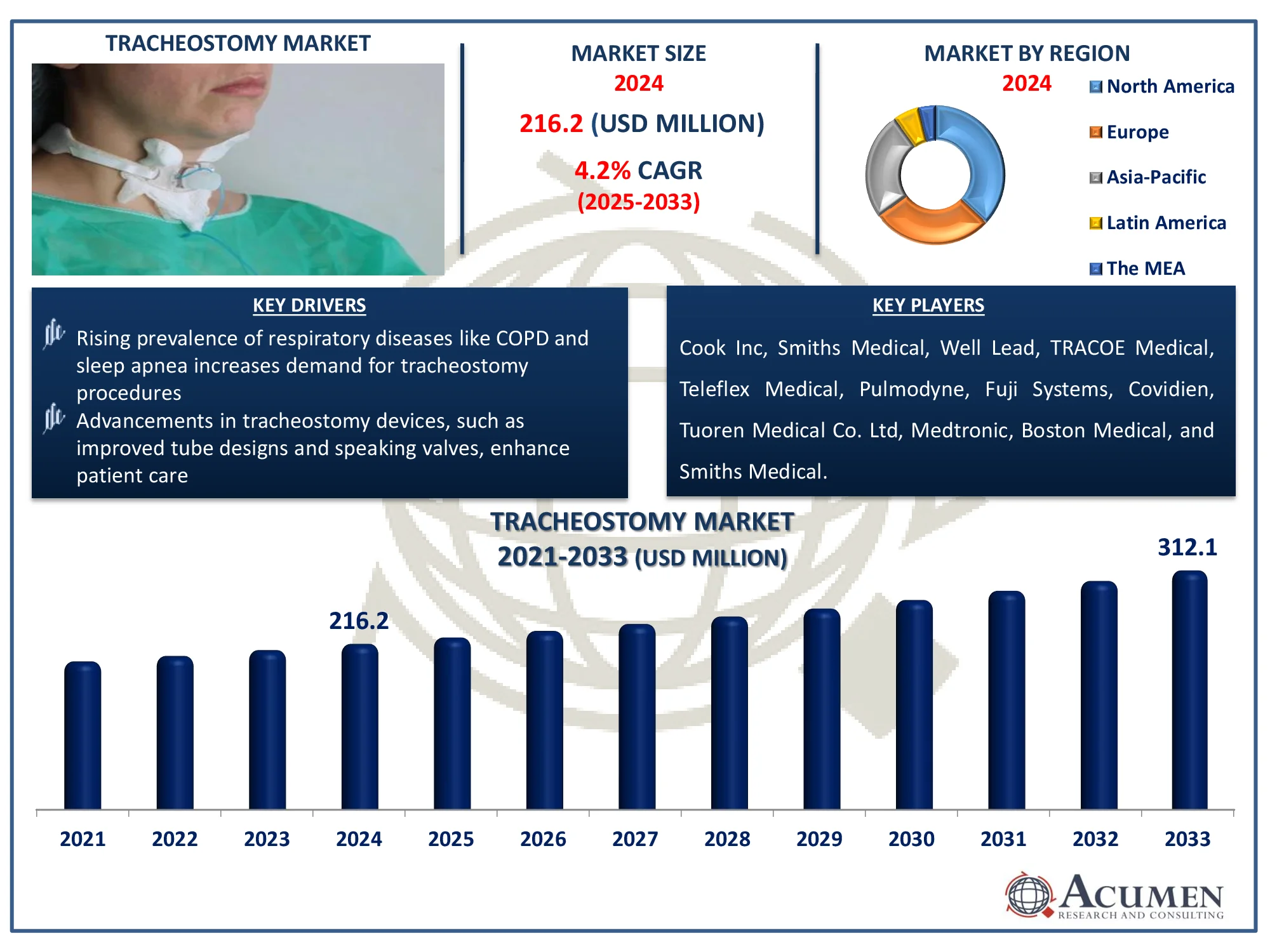 Tracheostomy Market Share Tracheostomy Market Size