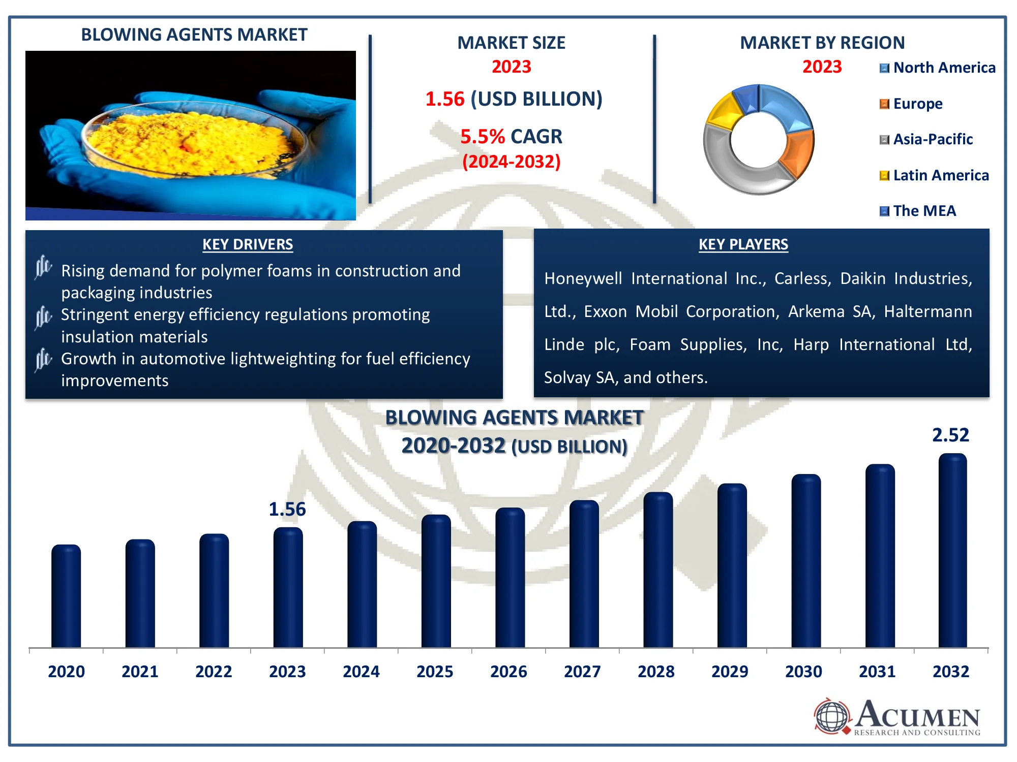 Blowing Agents Market Share Report Blowing Agents Market Analysis Report