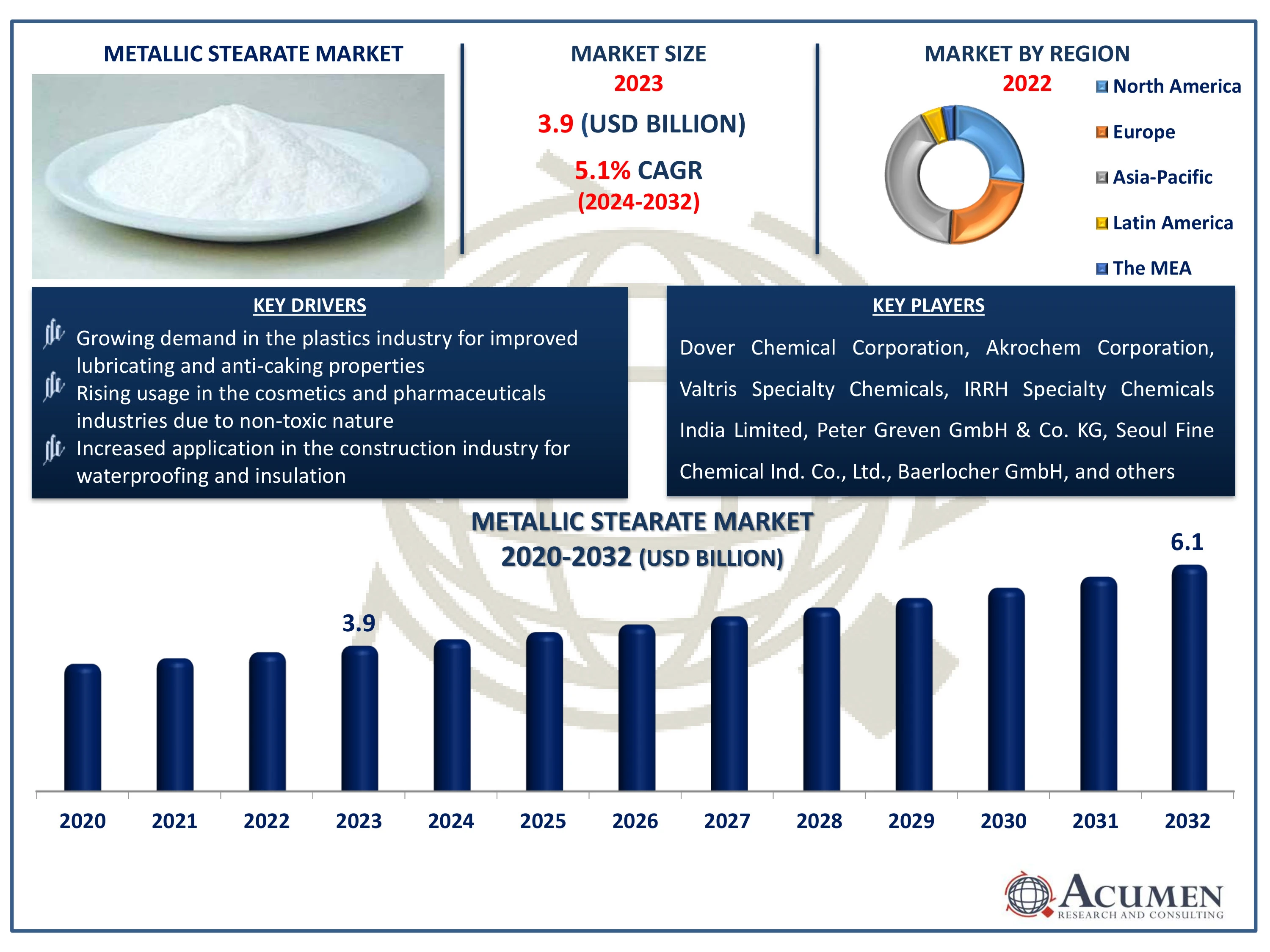 Metallic Stearate Market Size Metallic Stearate Market Trends