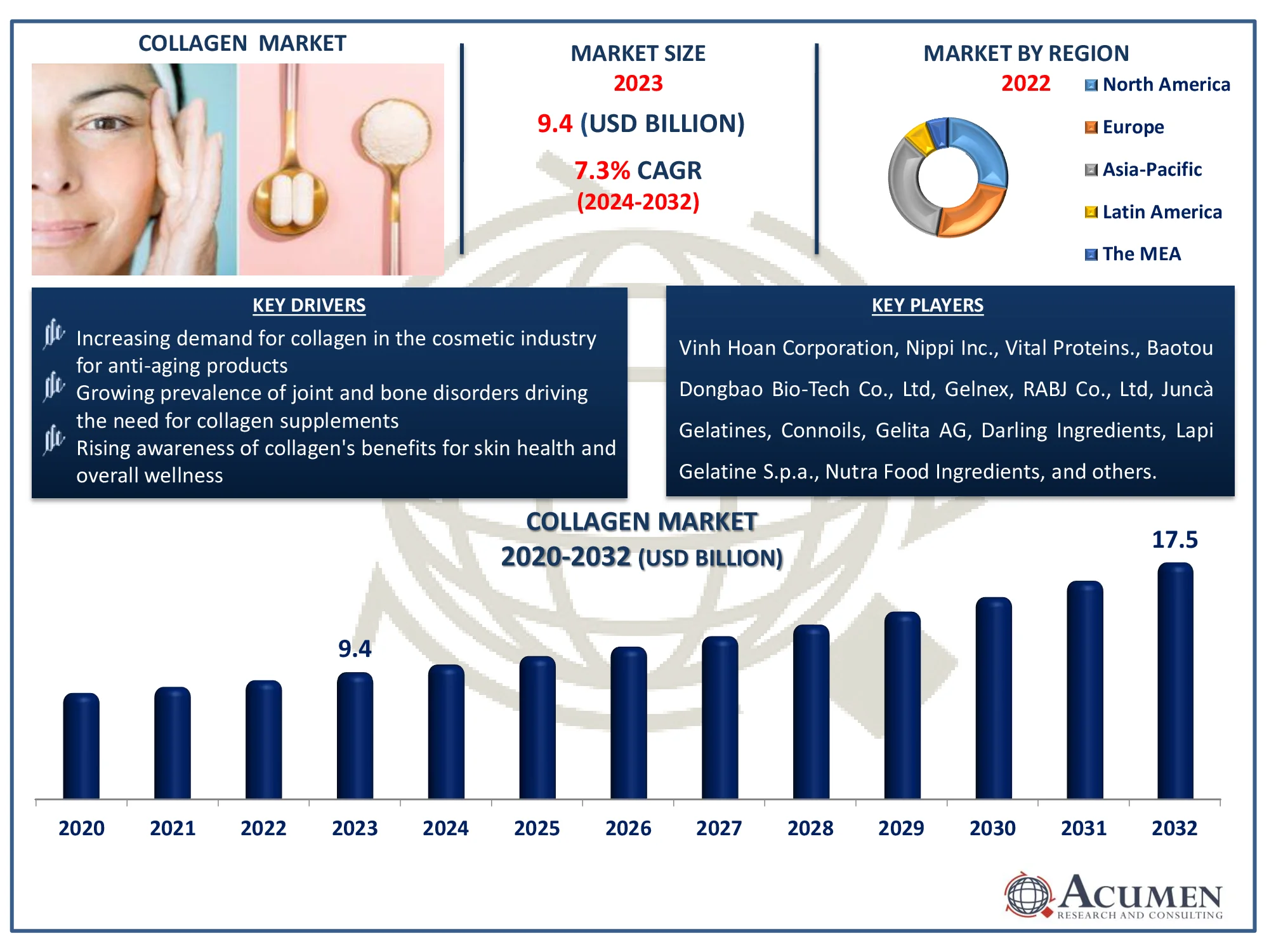 Collagen Market Size Collagen Market Dynamics