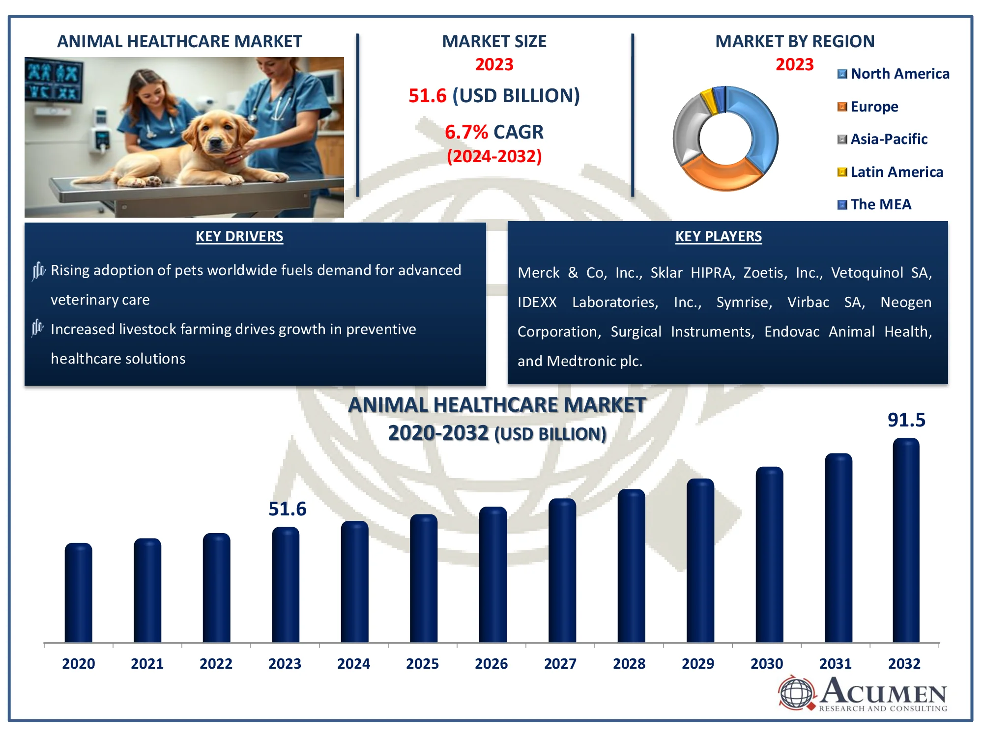 Animal Healthcare Market Size Animal Healthcare Market Dynamics