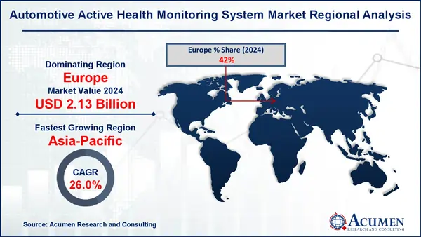 Automotive Active Health Monitoring System Market Regional Overview Automotive Active Health Monitoring System Market Regional Analysis