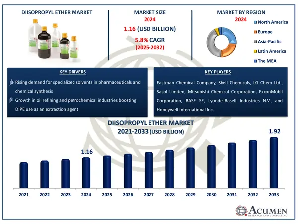 Diisopropyl Ether (DIPE) Market Report Diisopropyl Ether (DIPE) Market Highlights