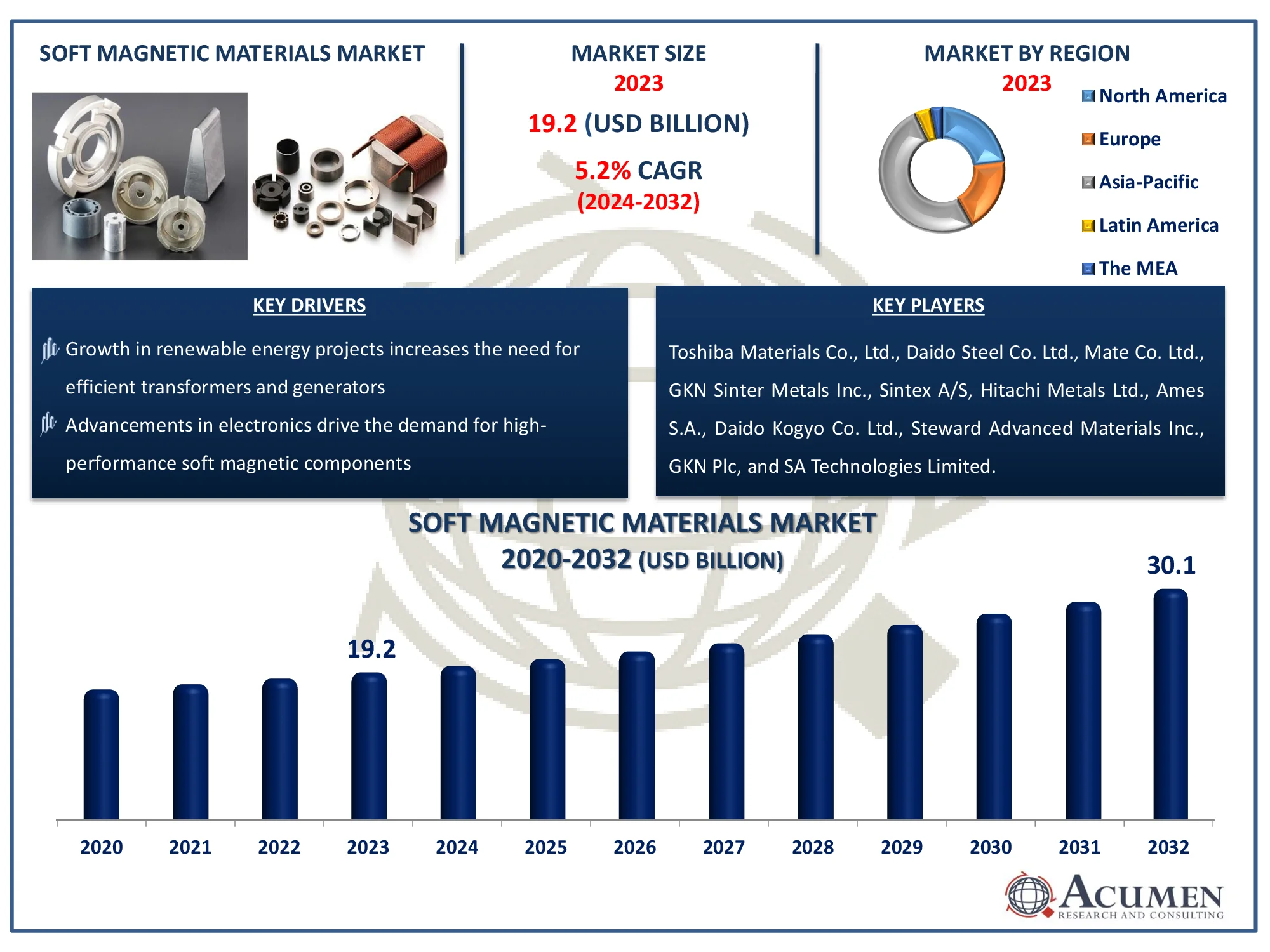 Soft Magnetic Materials Market Highlights