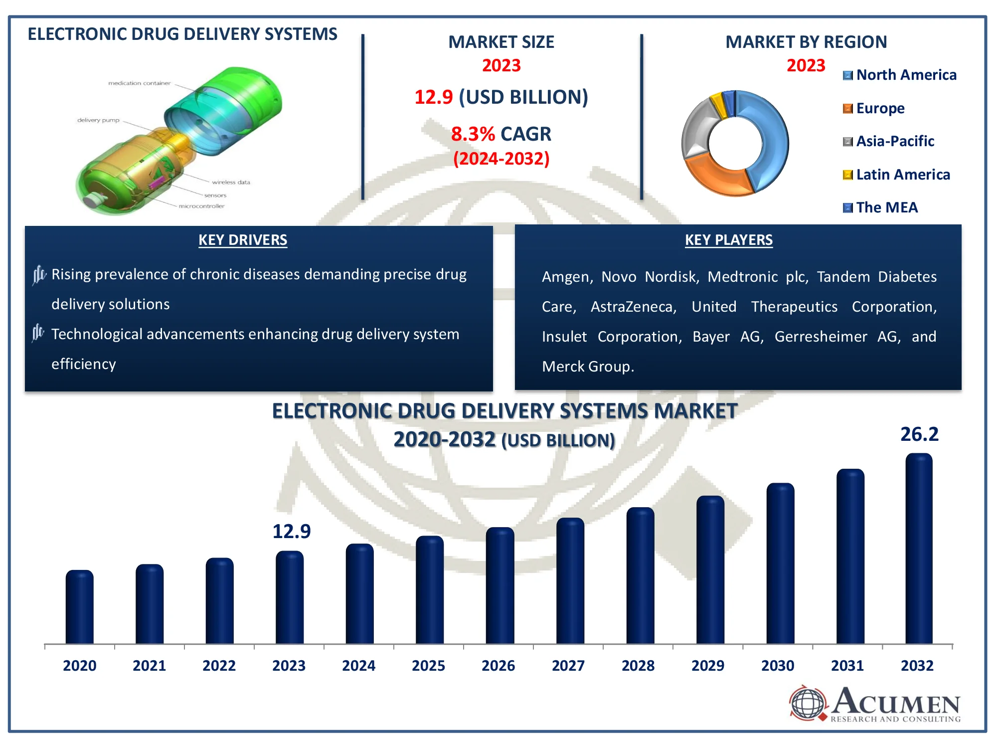 Electronic Drug Delivery Systems Market Size Electronic Drug Delivery Systems Market Dynamics