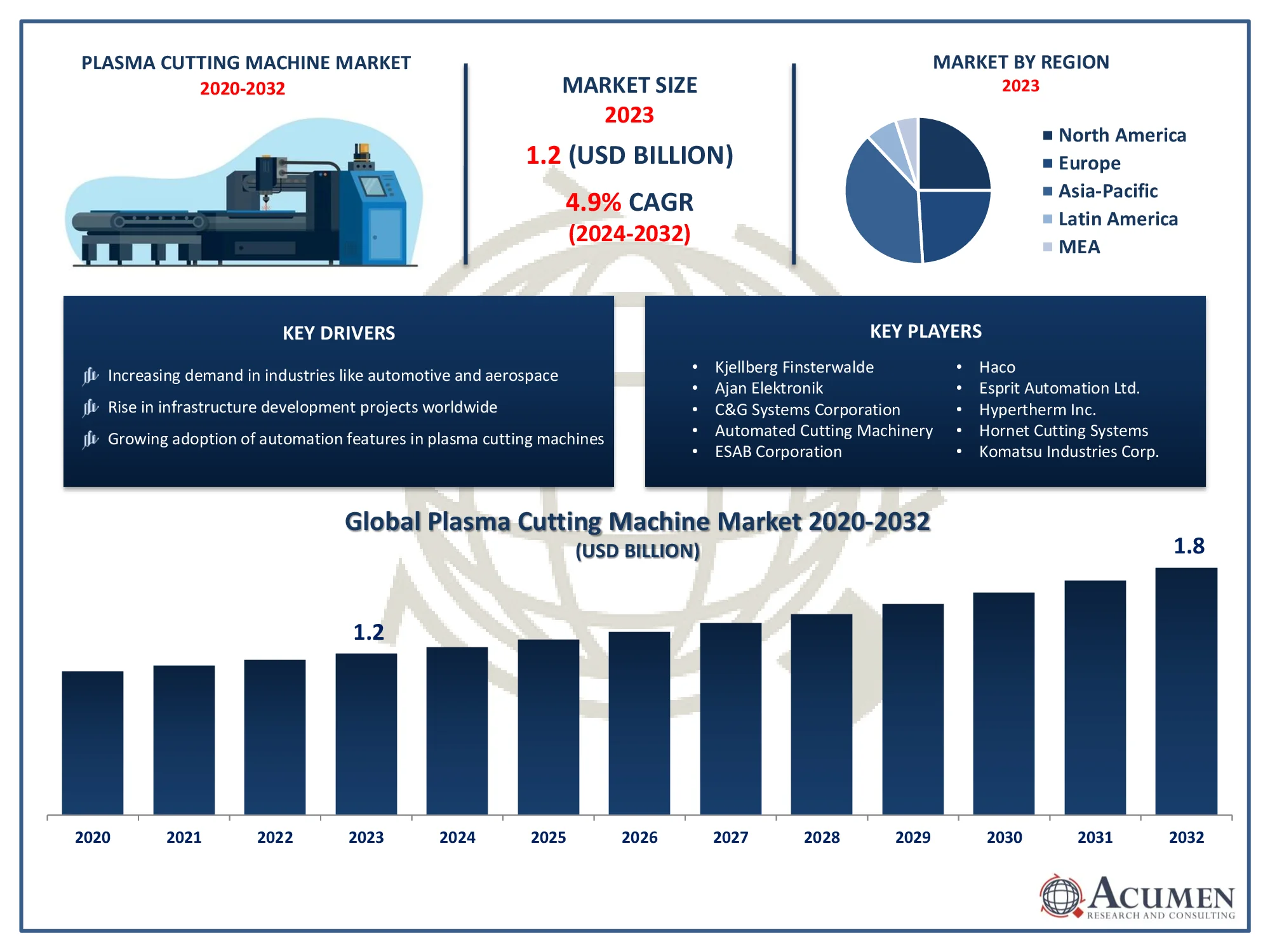Plasma Cutting Machine Market Size Plasma Cutting Machine Market Trends