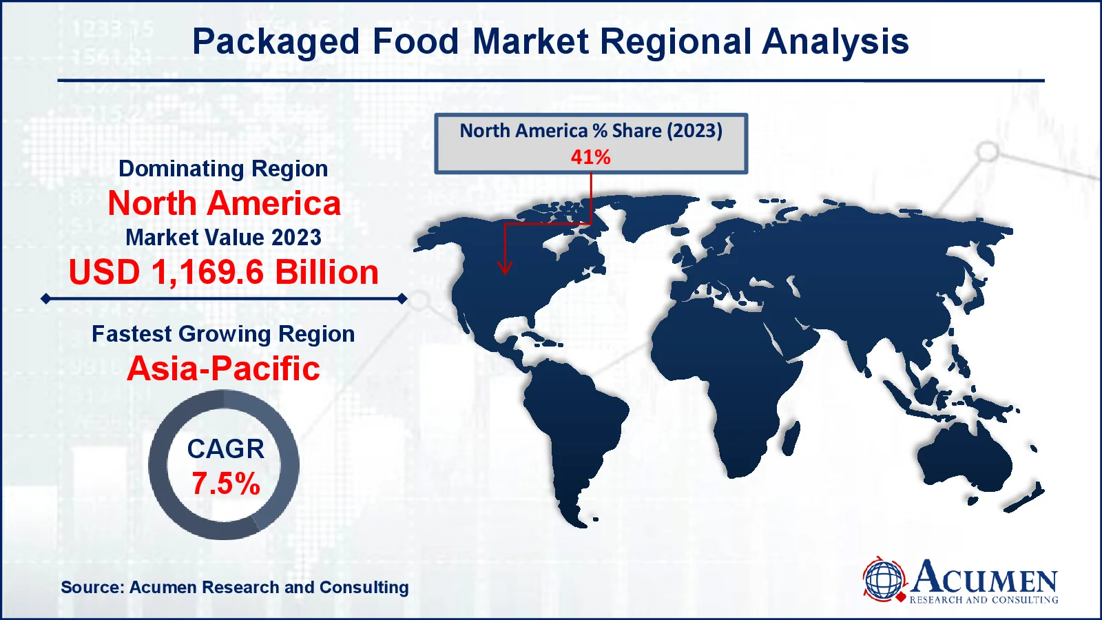 Packaged Food Market Regional Overview Packaged Food Market Regional Outlook