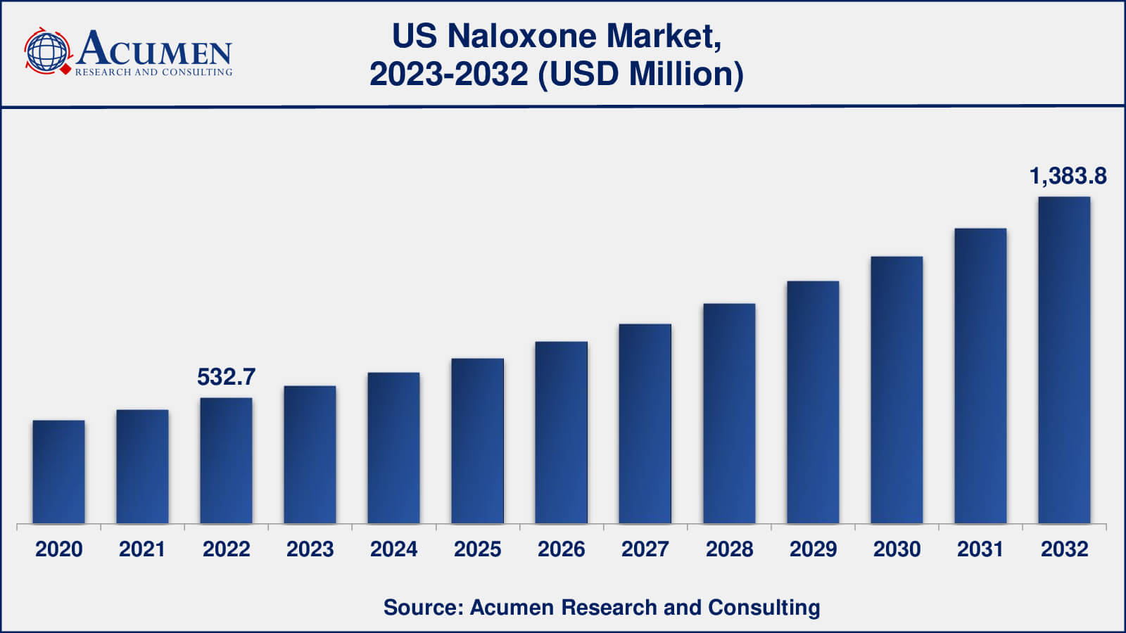 US Naloxone Market Share US Naloxone Market Drivers