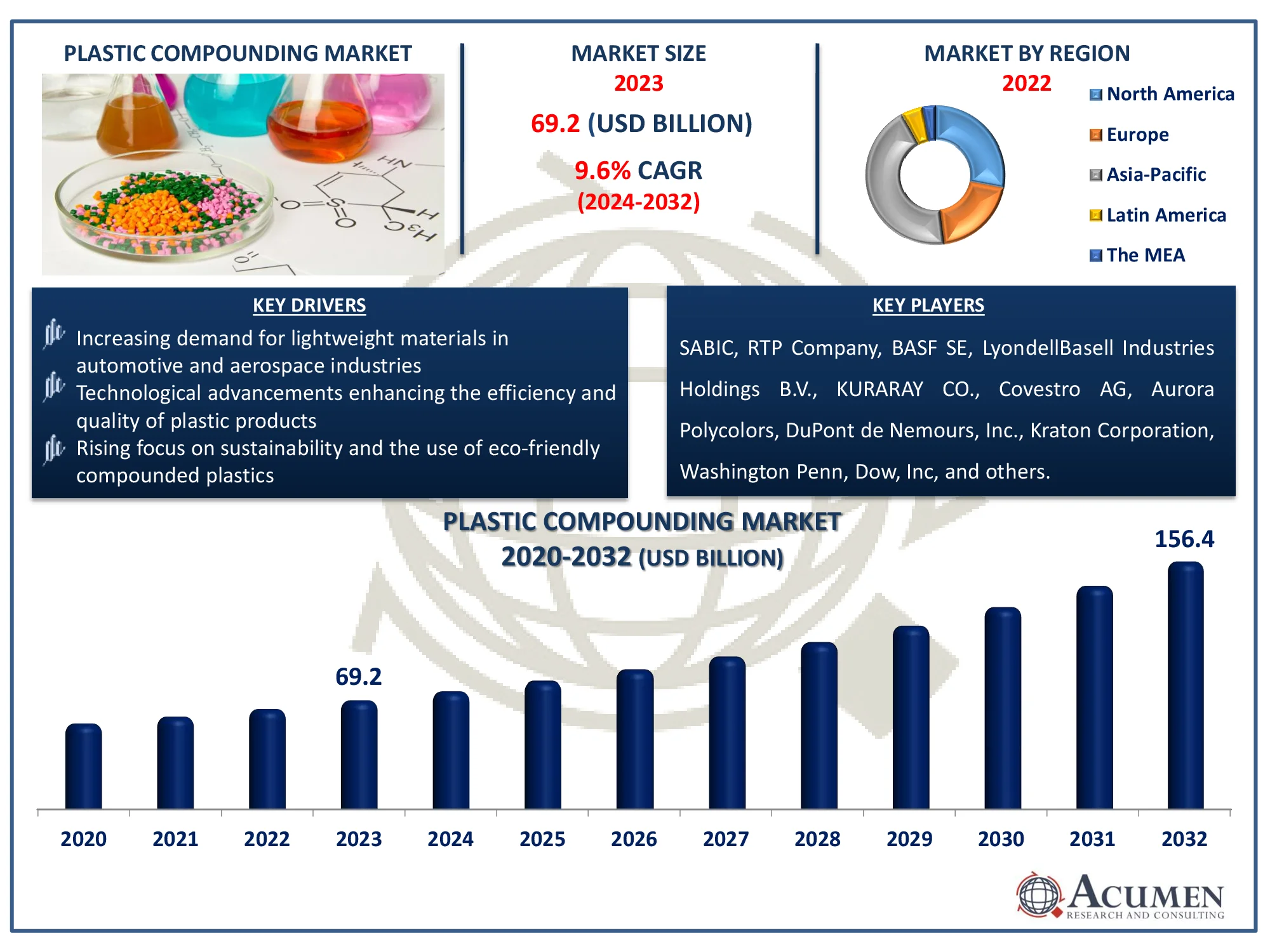 Plastic Compounding Market Size Plastic Compounding Market Dynamics