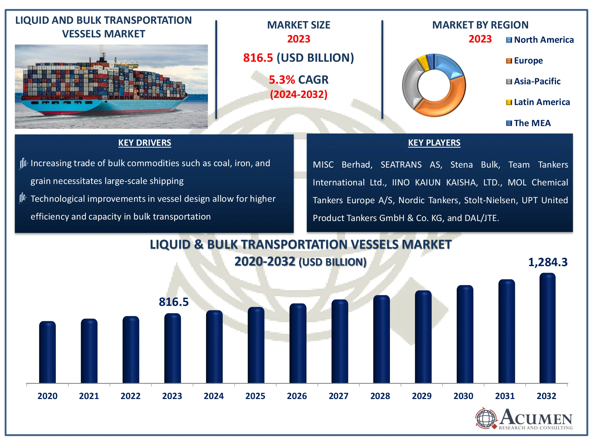 Liquid And Bulk Transportation Vessels Market Share Liquid And Bulk Transportation Vessels Market Forecast Report