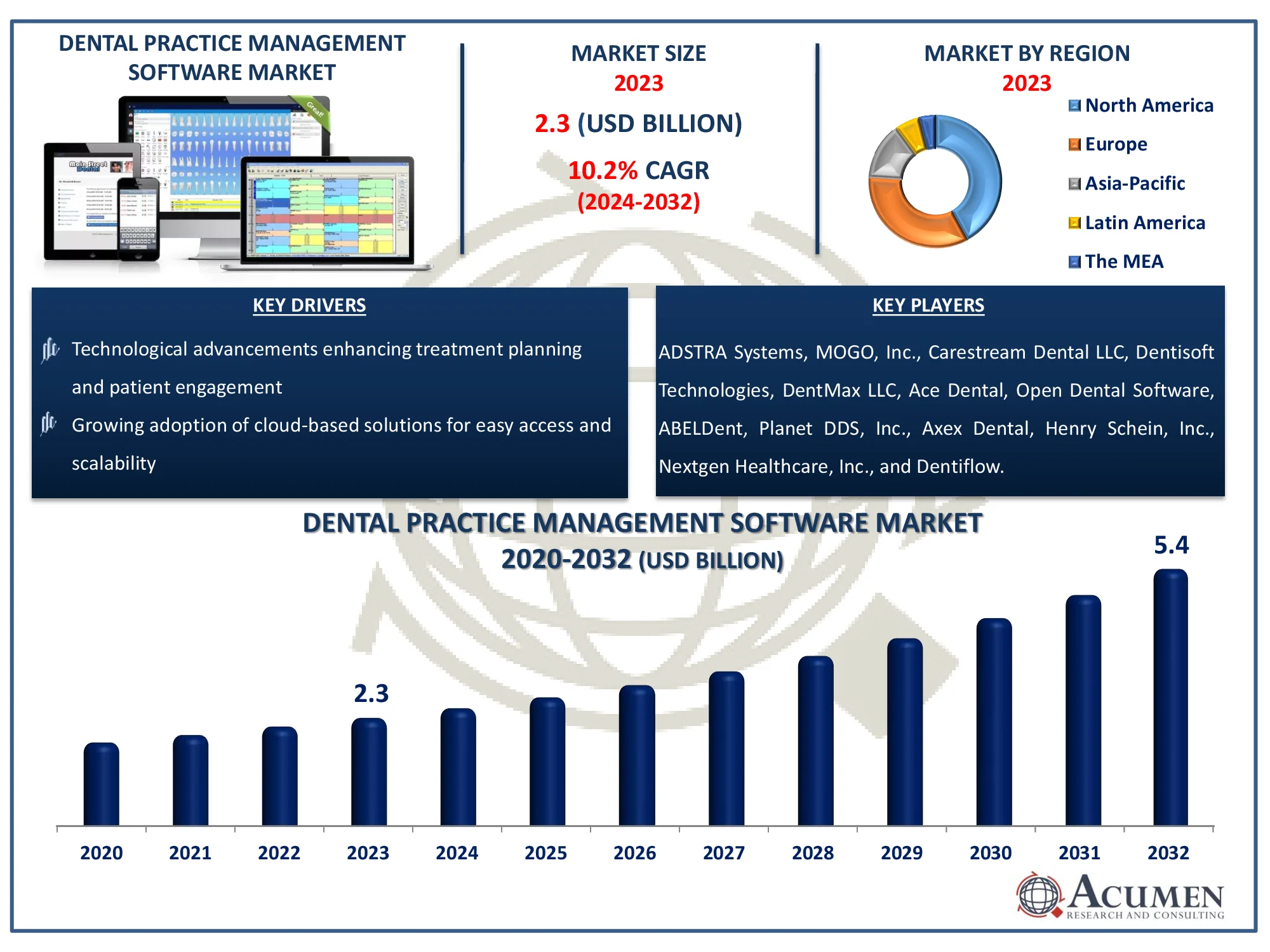 Dental Practice Management Software Market Size Dental Practice Management Software Market Dynamics