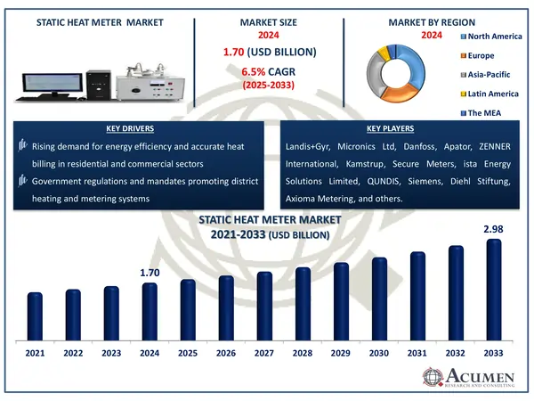 Static Heat Meter Market Highlights