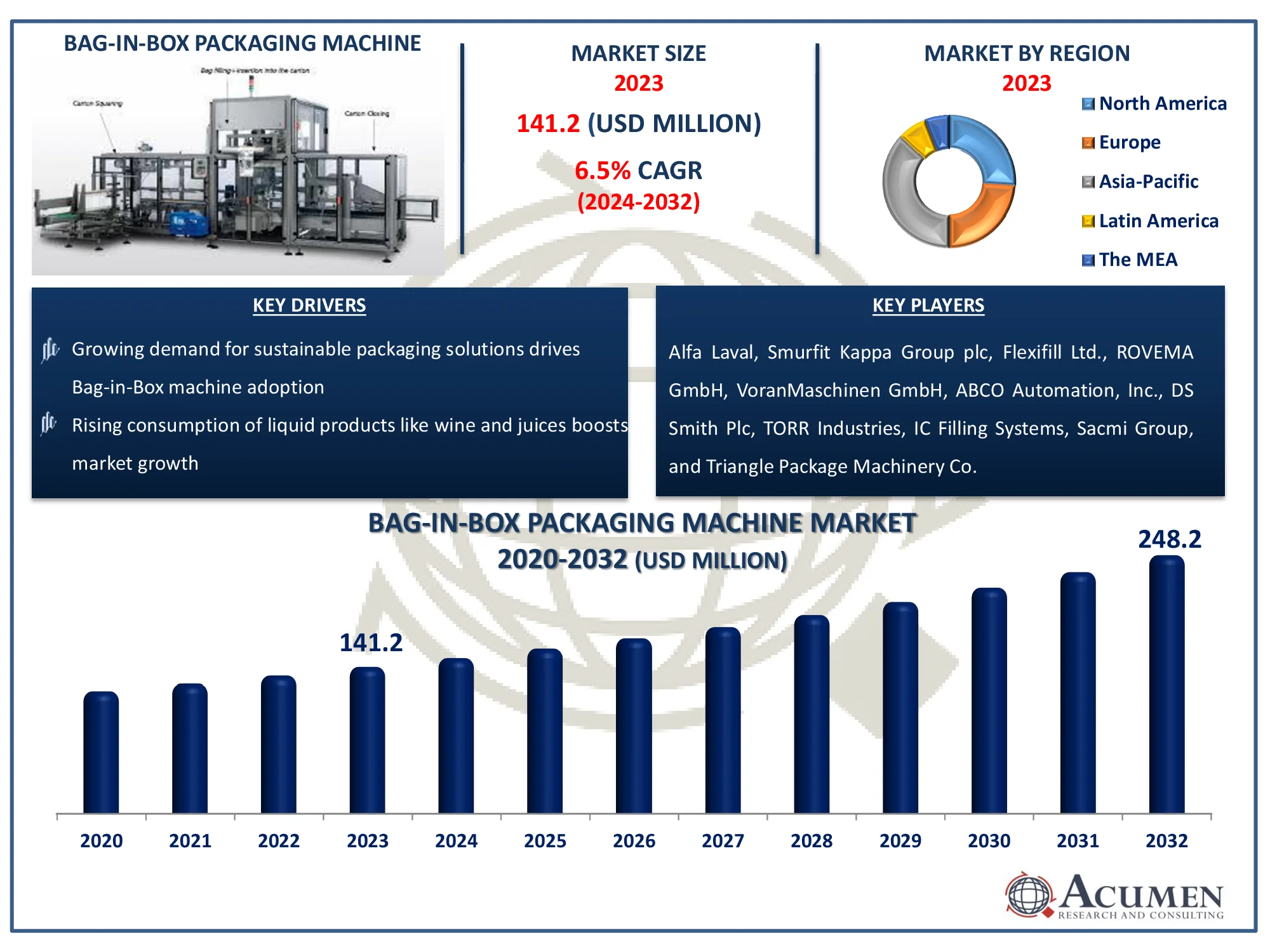 Bag-in-Box Packaging Machine Market Size Bag-in-Box Packaging Machine Market Dynamics