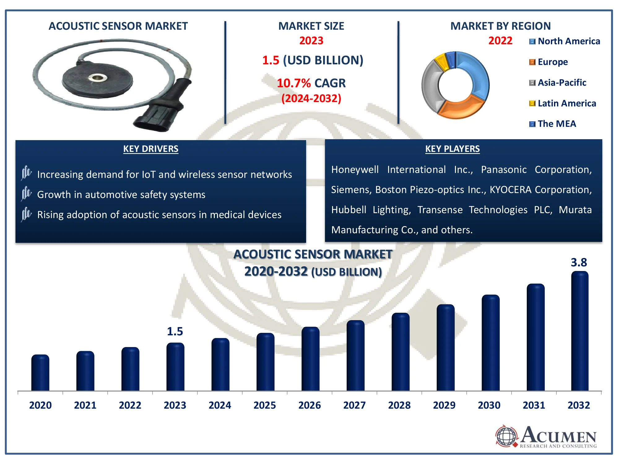 Acoustic Sensor Market Size Acoustic Sensor Market Dynamics