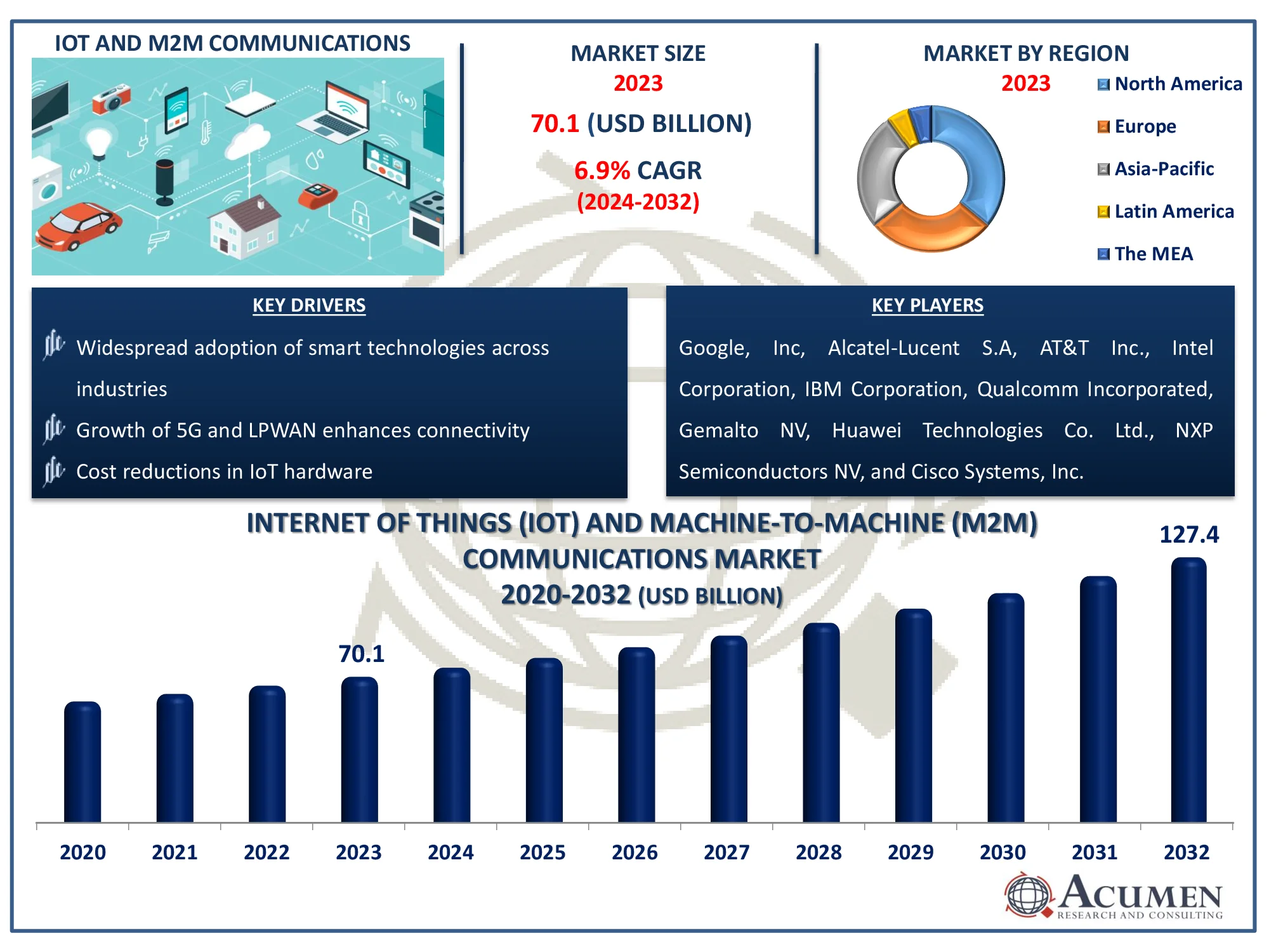 Internet of Things (IoT) and Machine-to-Machine (M2M) Communications Market Size Internet of Things (IoT) and Machine-to-Machine (M2M) Communications Market Share