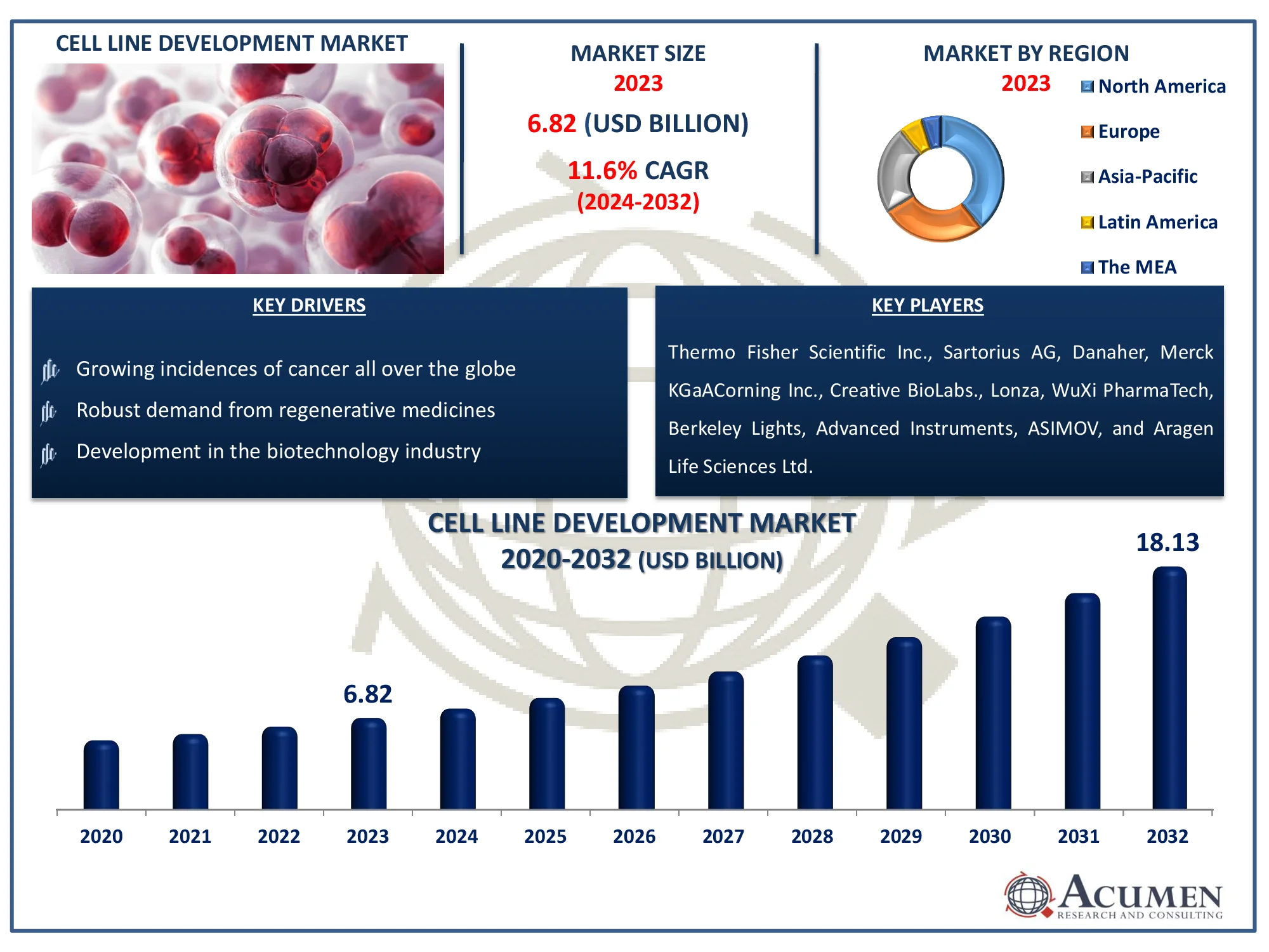Cell Line Development Market Size Cell Line Development Market Highlights