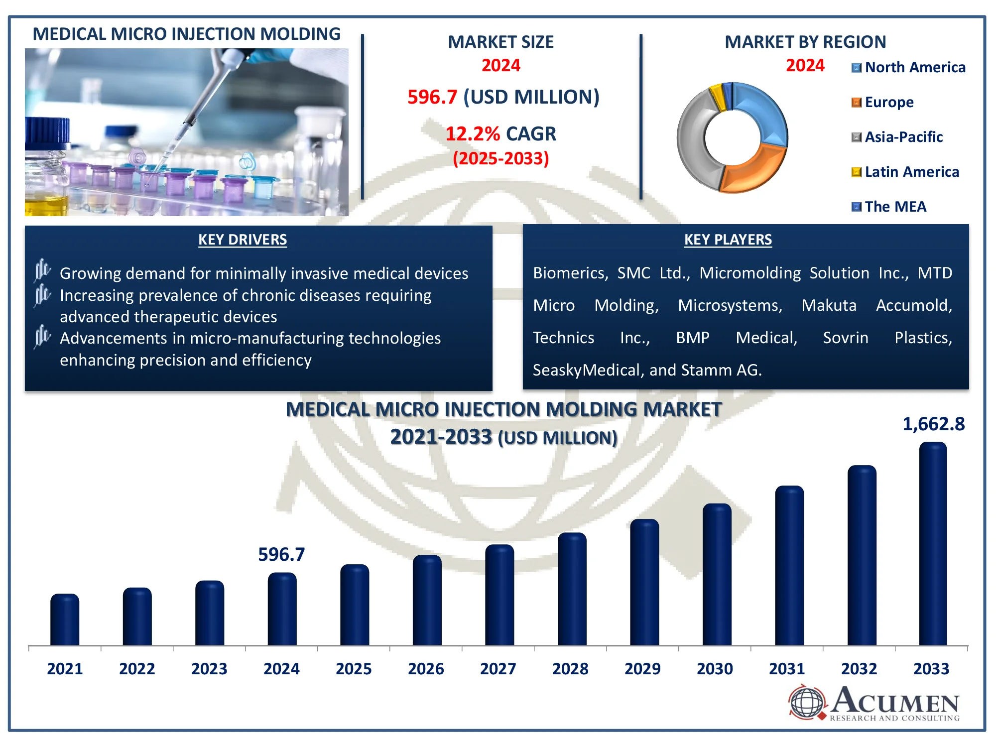 Medical Micro Injection Molding Market Share Medical Micro Injection Molding Market Size