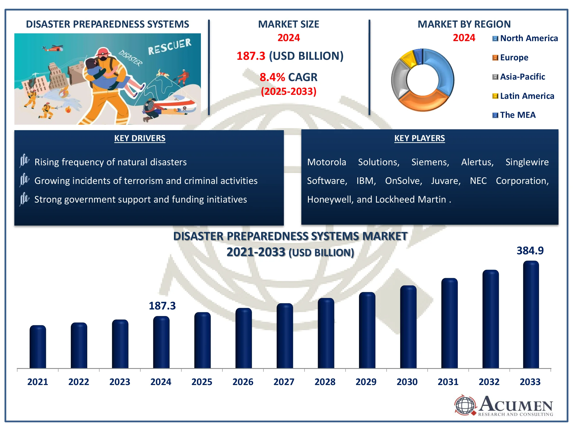 Disaster Preparedness Systems Market Analysis Report