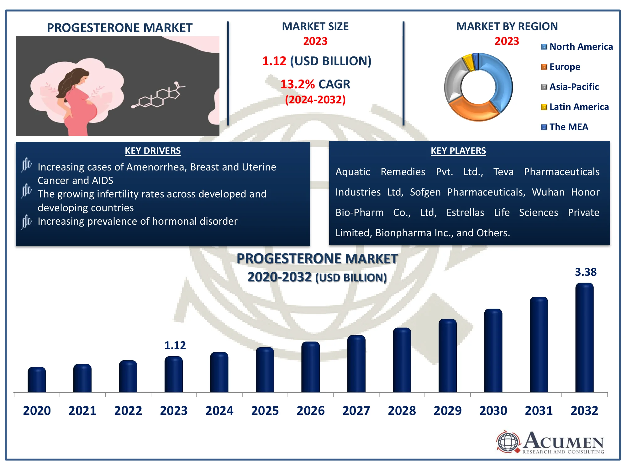 Progesterone Market Highlights