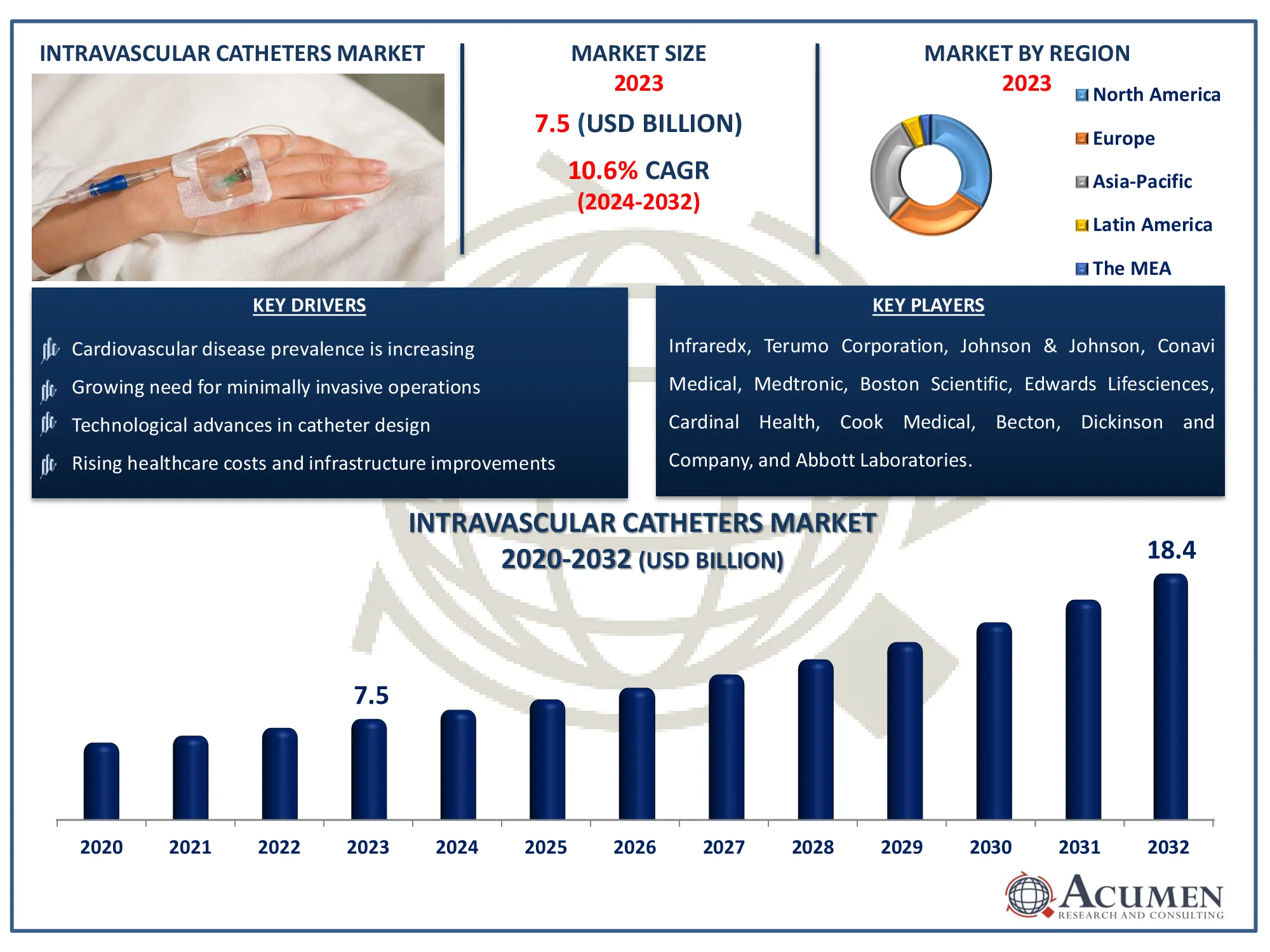 Intravascular Catheters Market Size Intravascular Catheters Market Dynamics