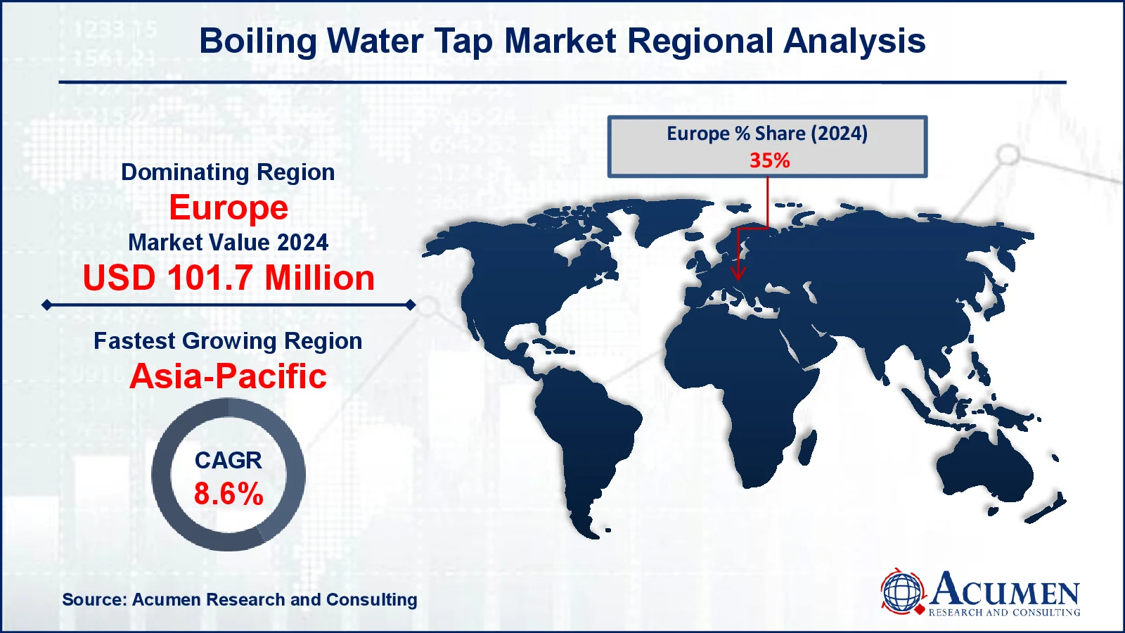 Boiling Water Tap Market Forecast Report
