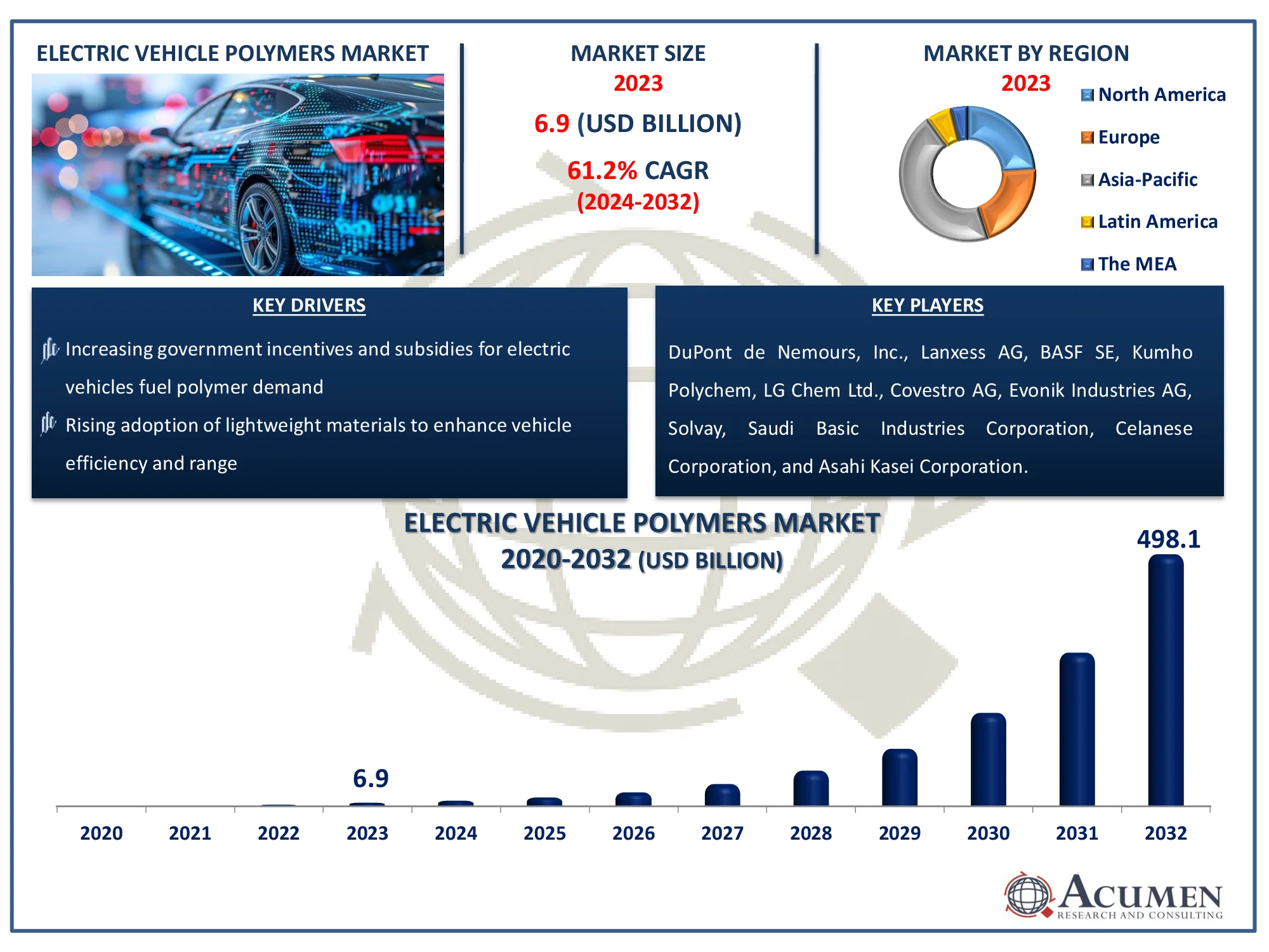 Electric Vehicle Polymers Market Size Report Electric Vehicle Polymers Market Highlights