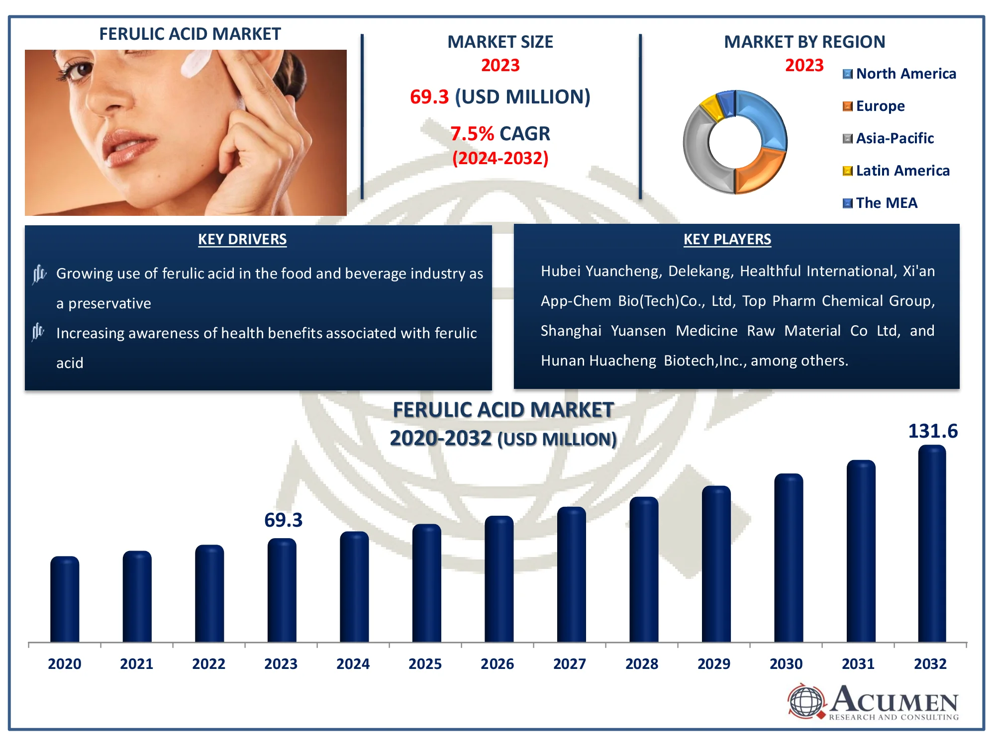 Ferulic Acid Market Size Ferulic Acid Market Dynamics