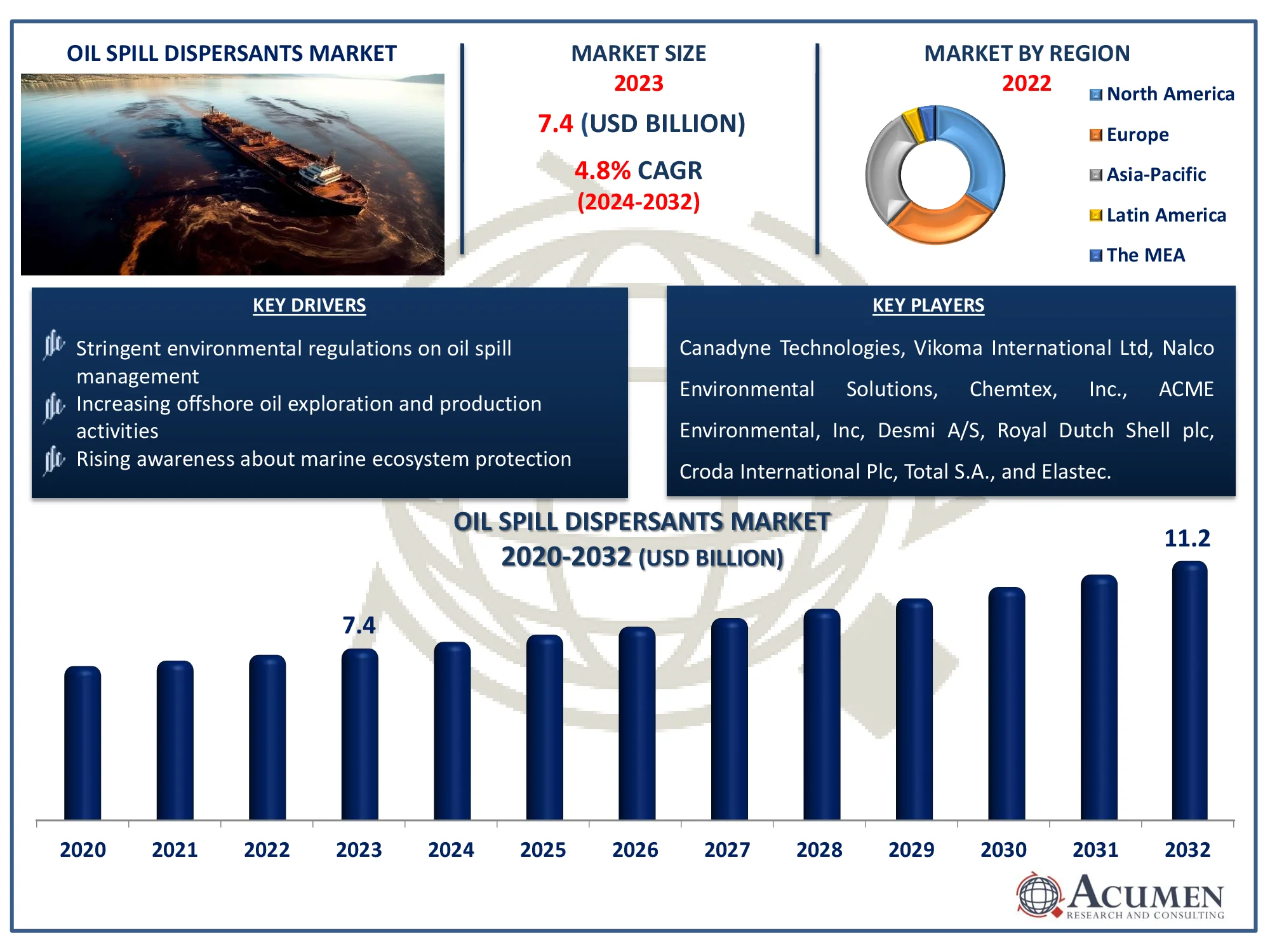 Oil Spill Dispersants Market Size Oil Spill Dispersants Market Dynamics