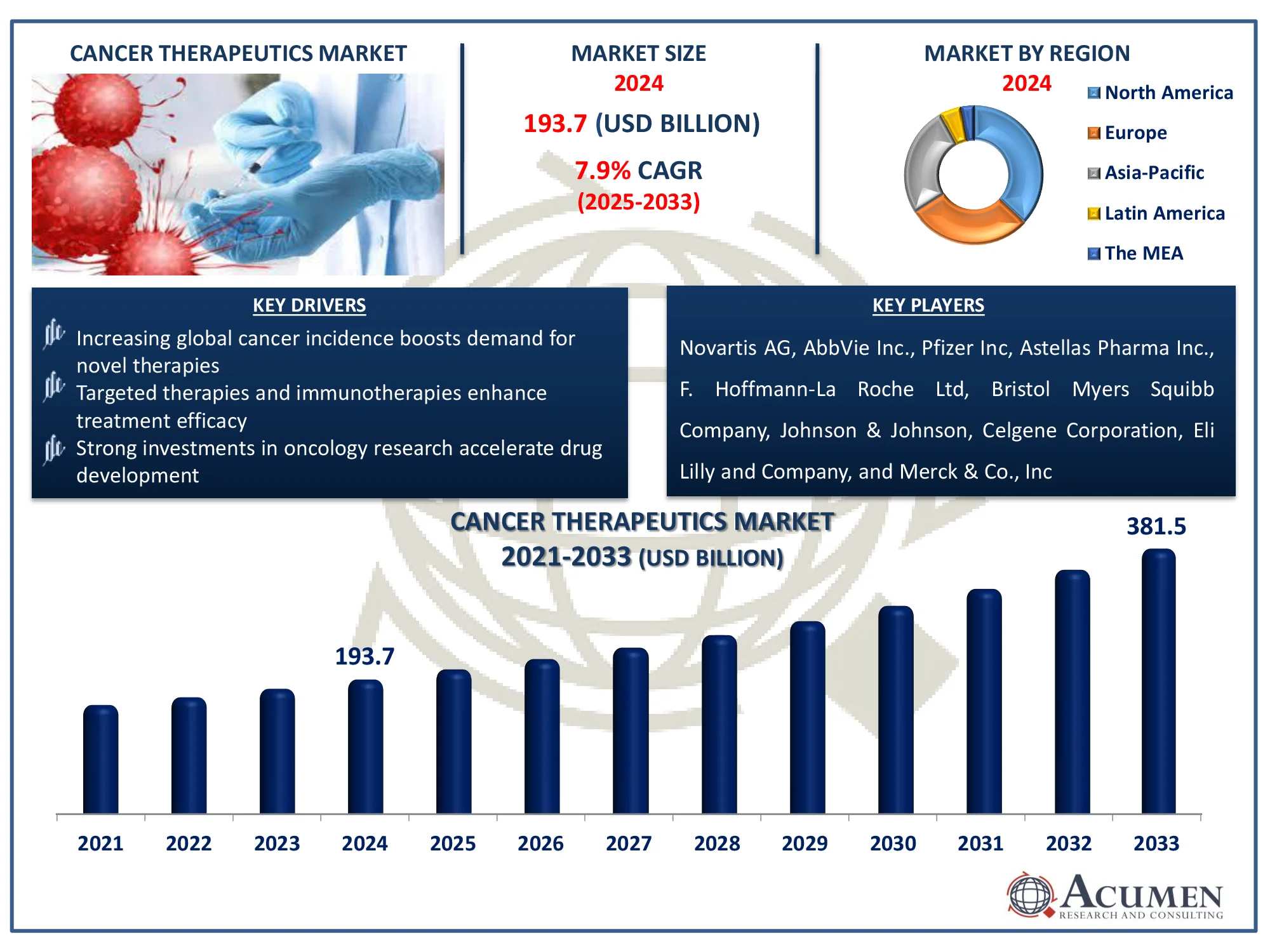Cancer Therapeutics Market Analysis Report