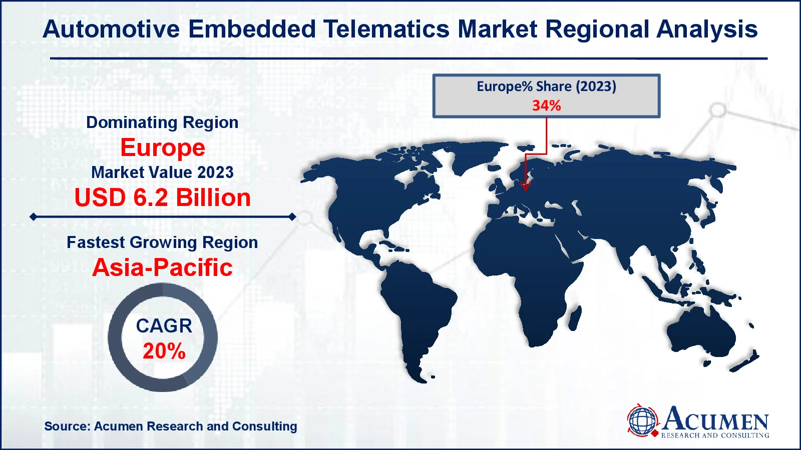 Automotive Embedded Telematics Market Share Automotive Embedded Telematics Market Drivers