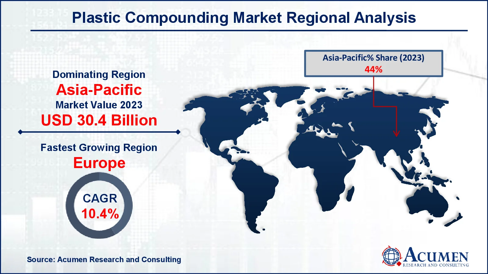 Plastic Compounding Market Share Plastic Compounding Market Drivers